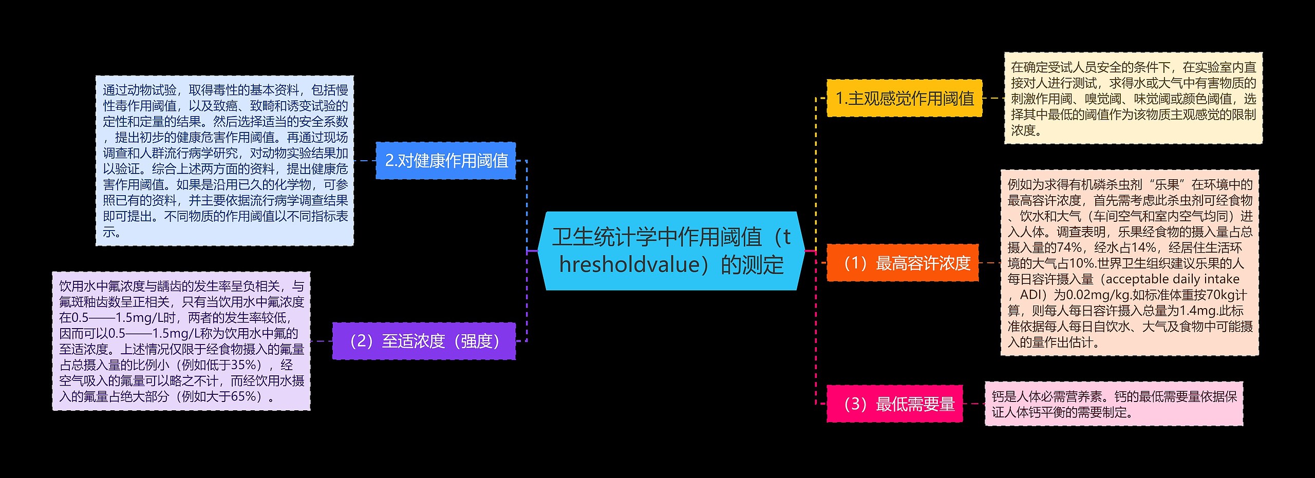 卫生统计学中作用阈值（thresholdvalue）的测定