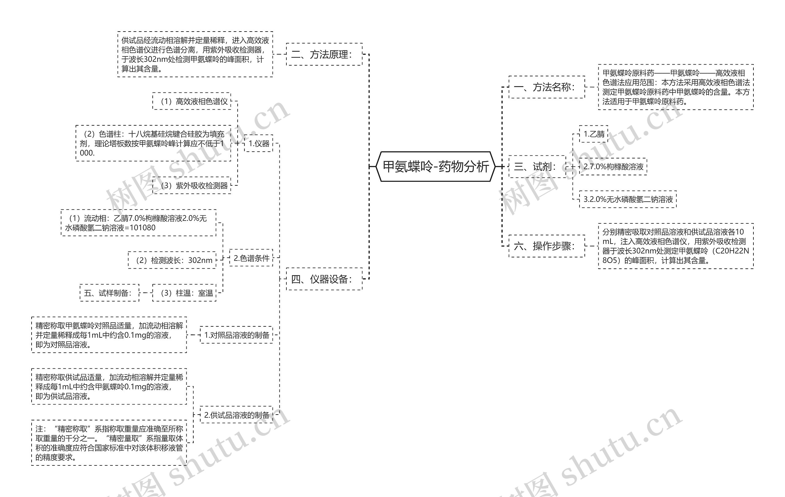 甲氨蝶呤-药物分析思维导图