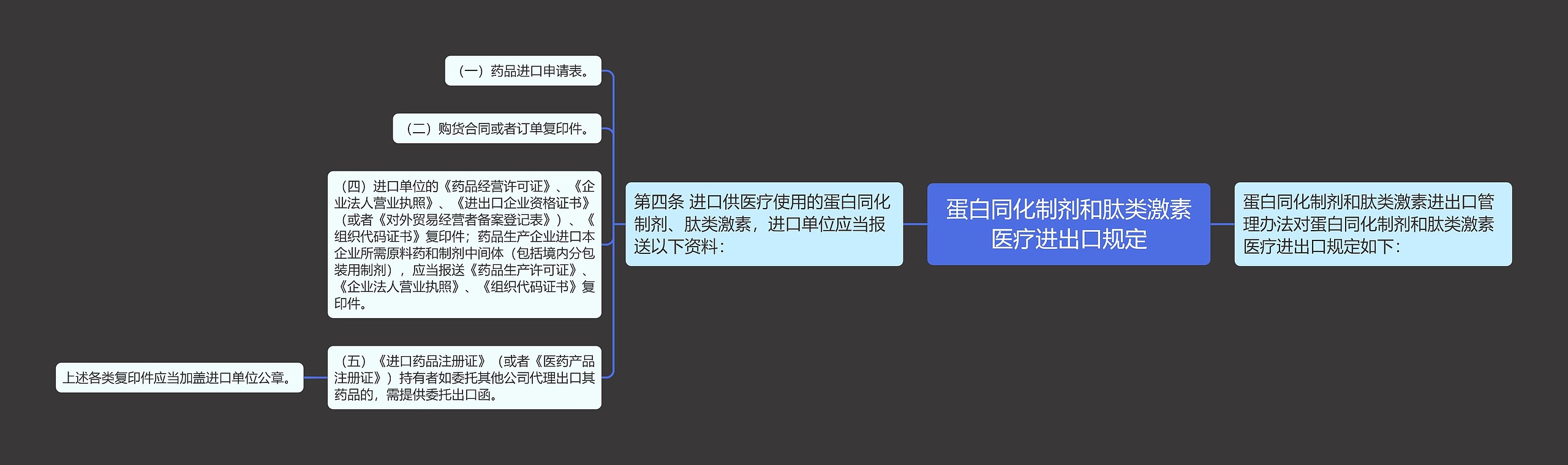 蛋白同化制剂和肽类激素医疗进出口规定思维导图