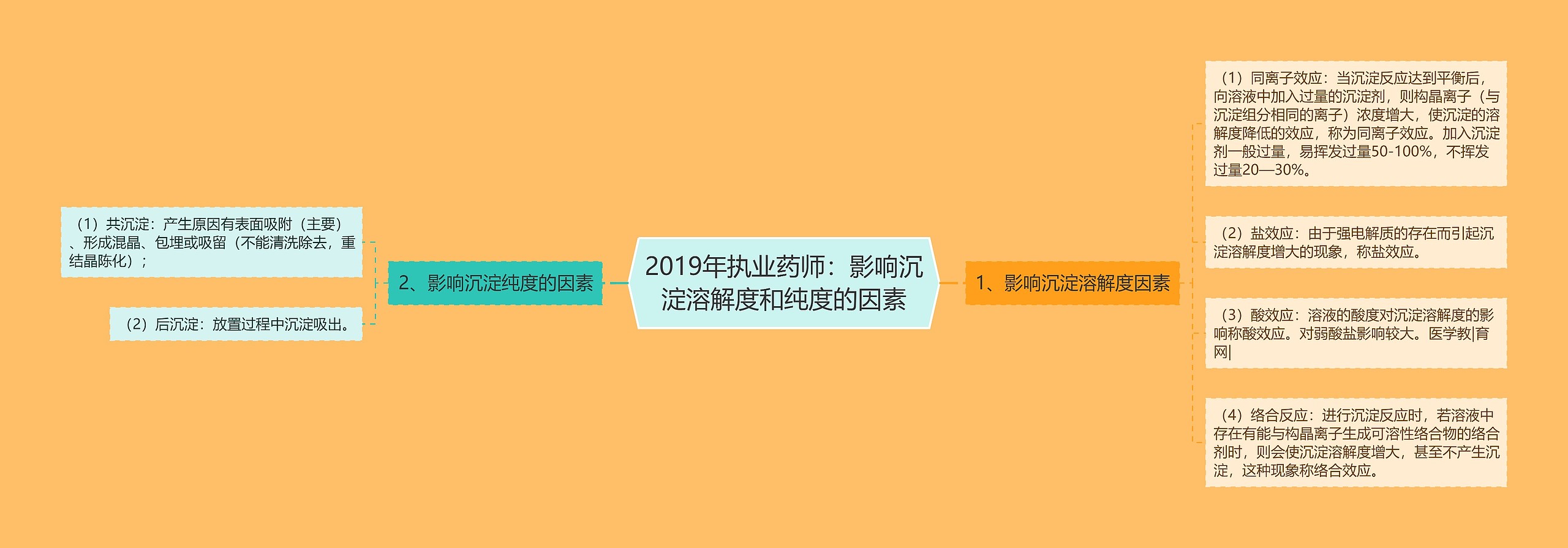 2019年执业药师：影响沉淀溶解度和纯度的因素思维导图