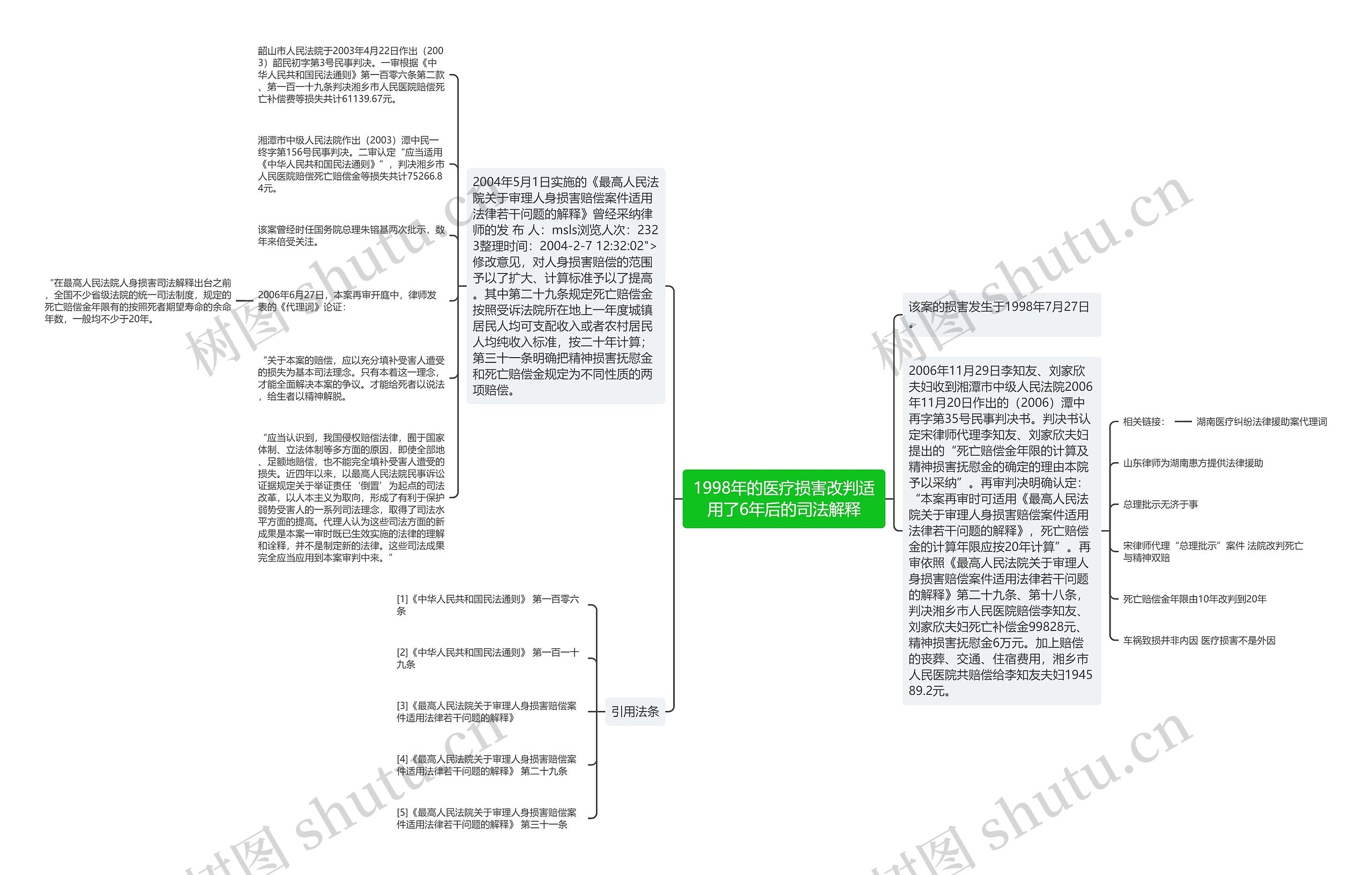 1998年的医疗损害改判适用了6年后的司法解释思维导图