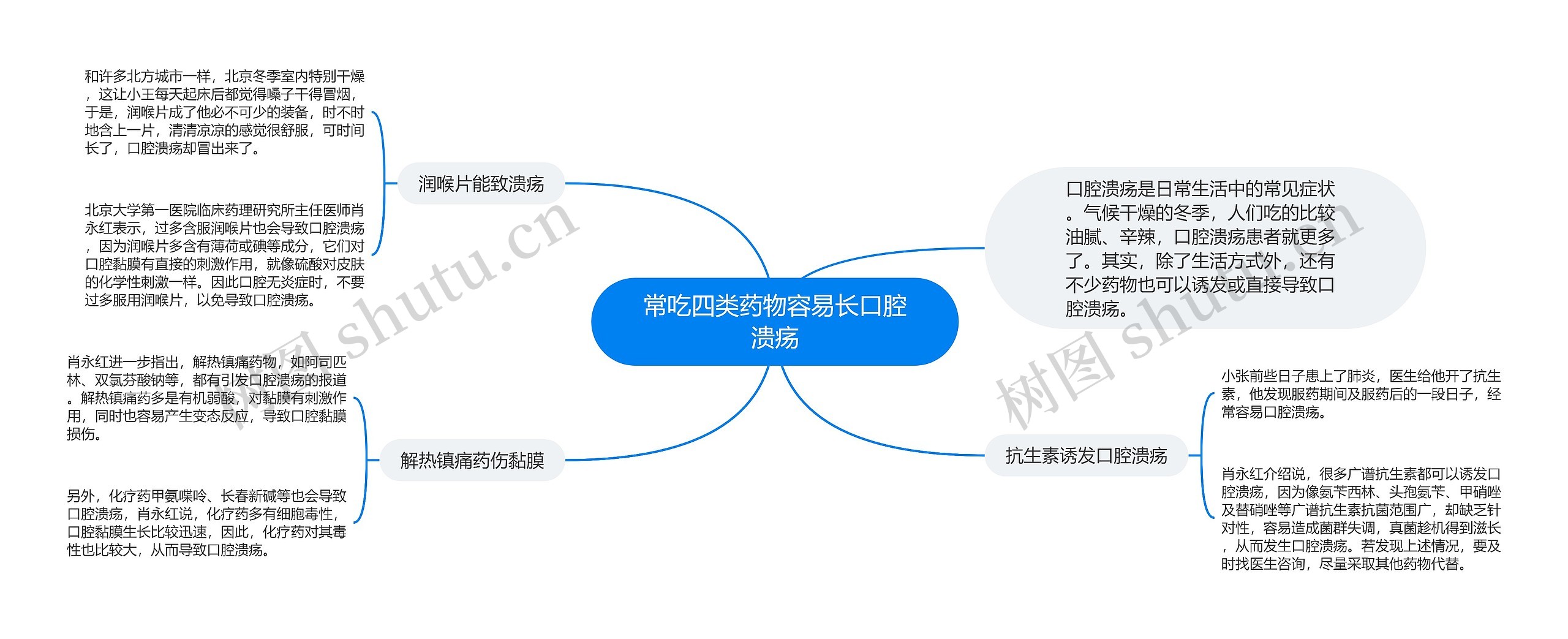 常吃四类药物容易长口腔溃疡思维导图