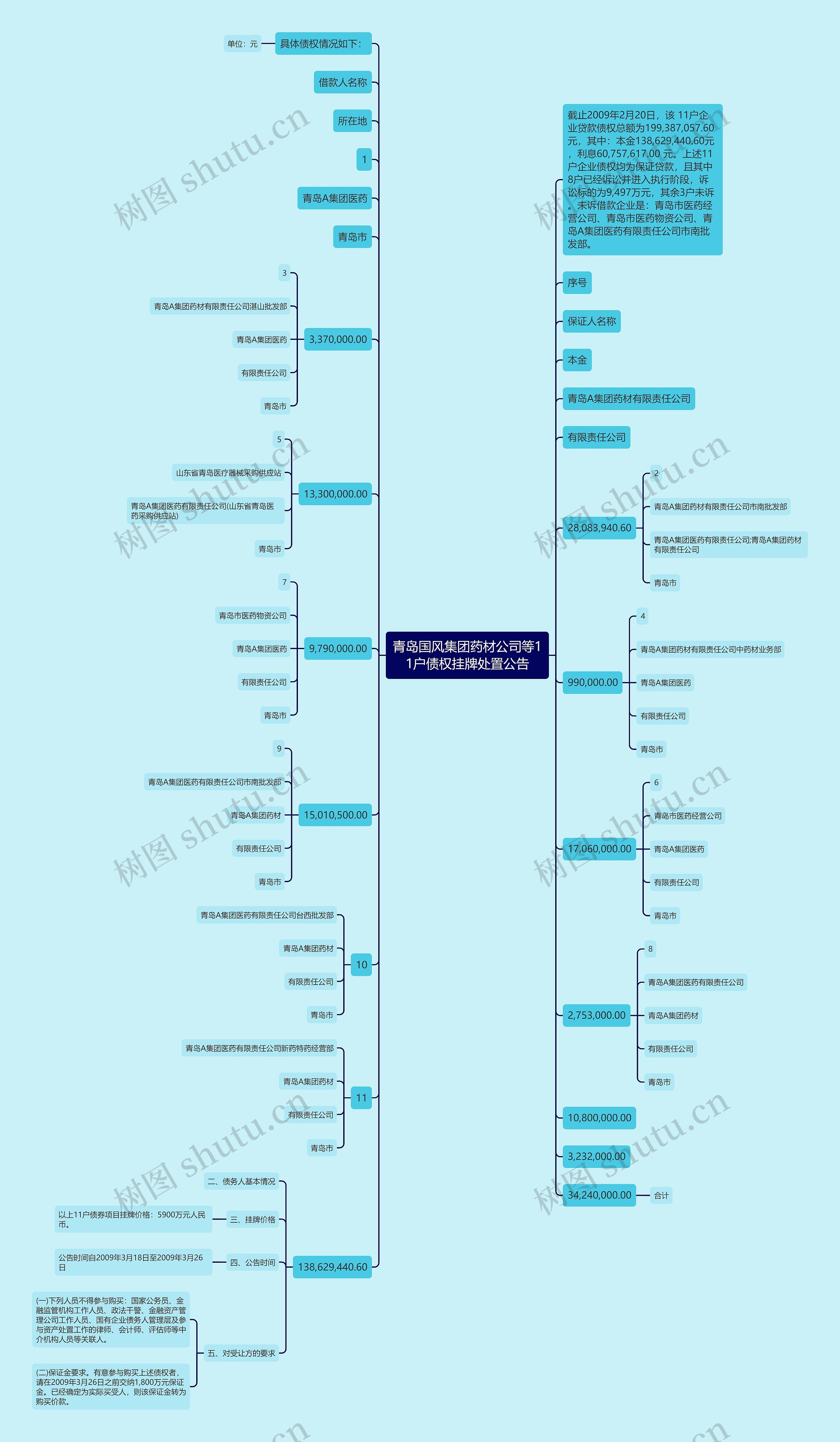 青岛国风集团药材公司等11户债权挂牌处置公告思维导图高清图 青岛国风集团药材公司等11户债权挂牌处置公告思维导图