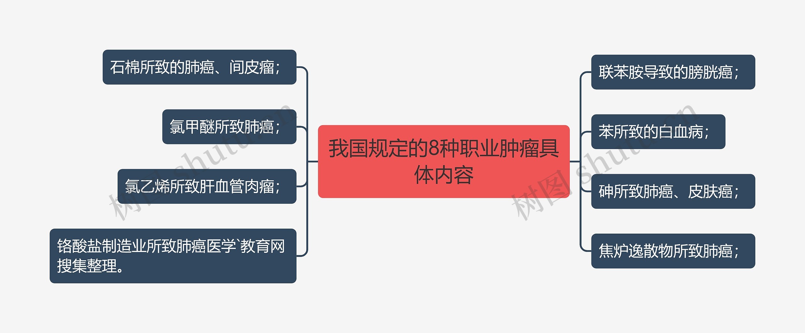 我国规定的8种职业肿瘤具体内容
