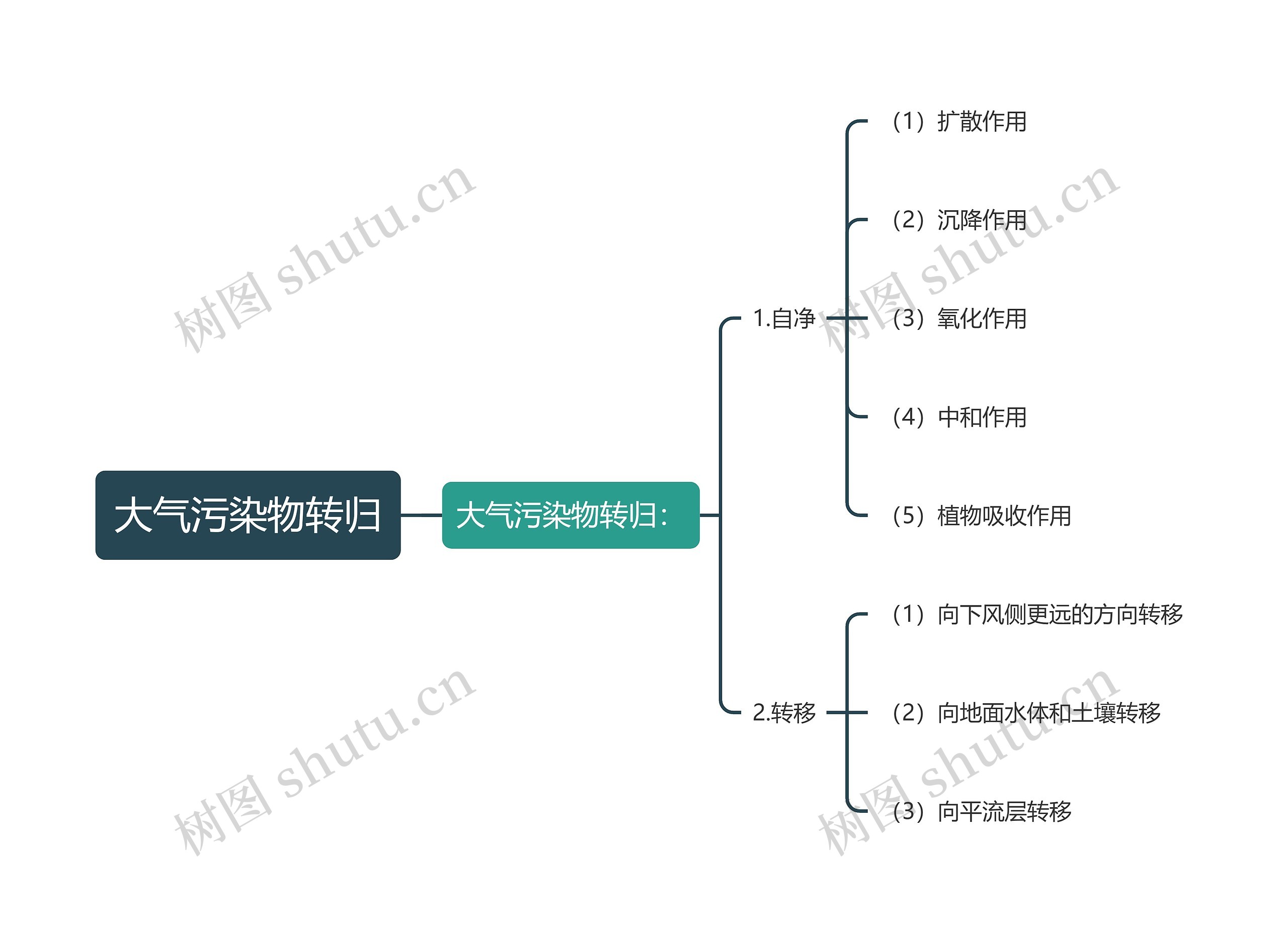 大气污染物转归思维导图