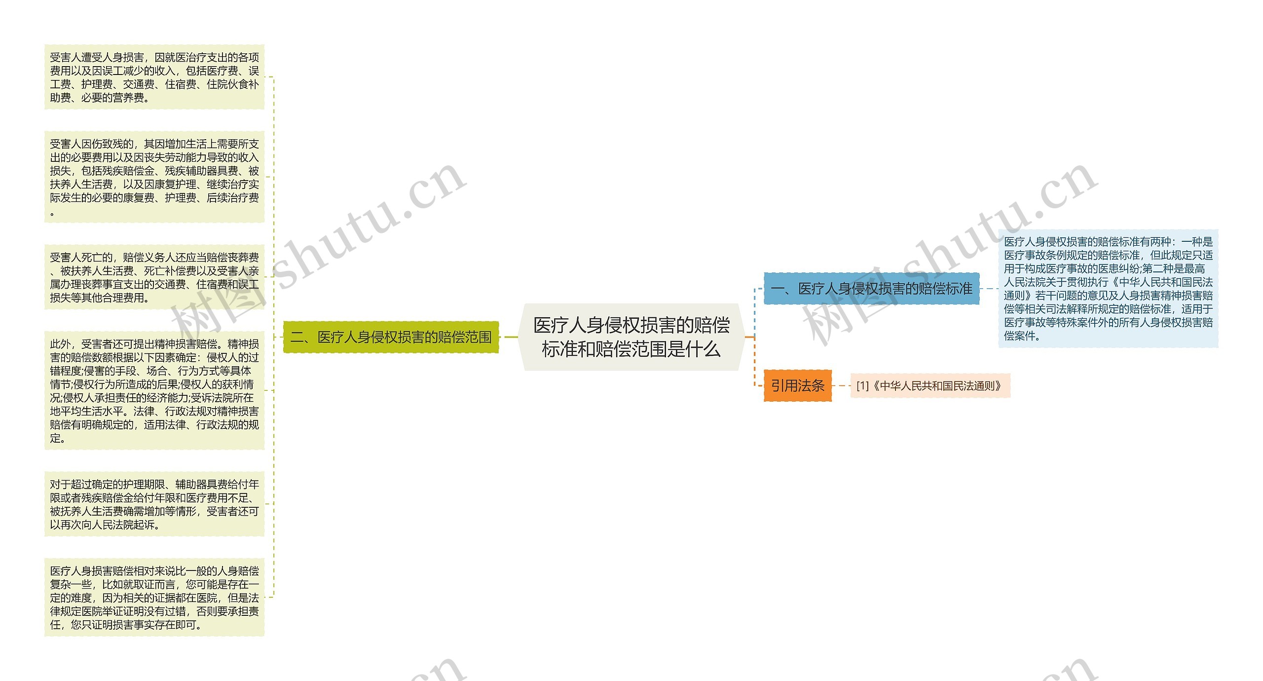 医疗人身侵权损害的赔偿标准和赔偿范围是什么思维导图