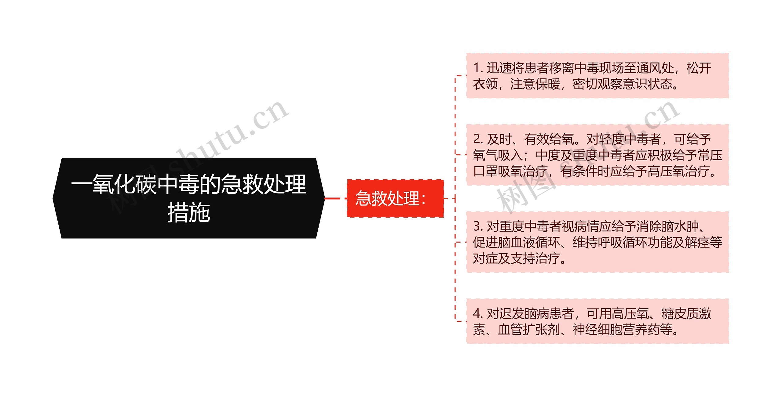 一氧化碳中毒的急救处理措施思维导图