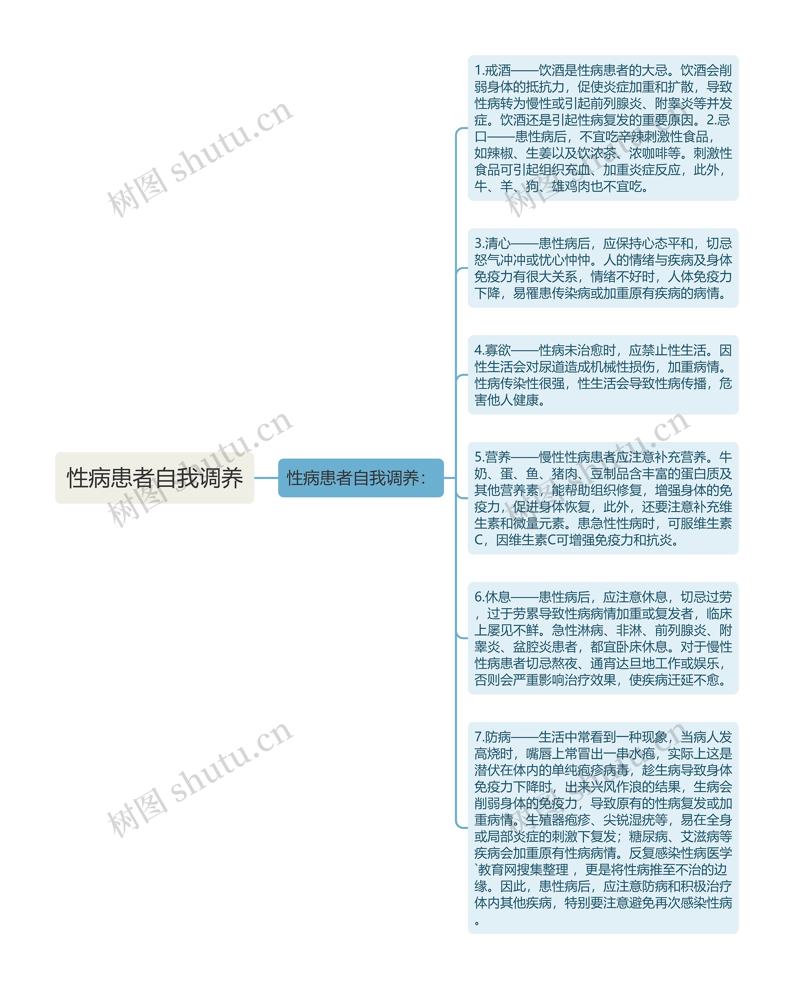 性病患者自我调养思维导图