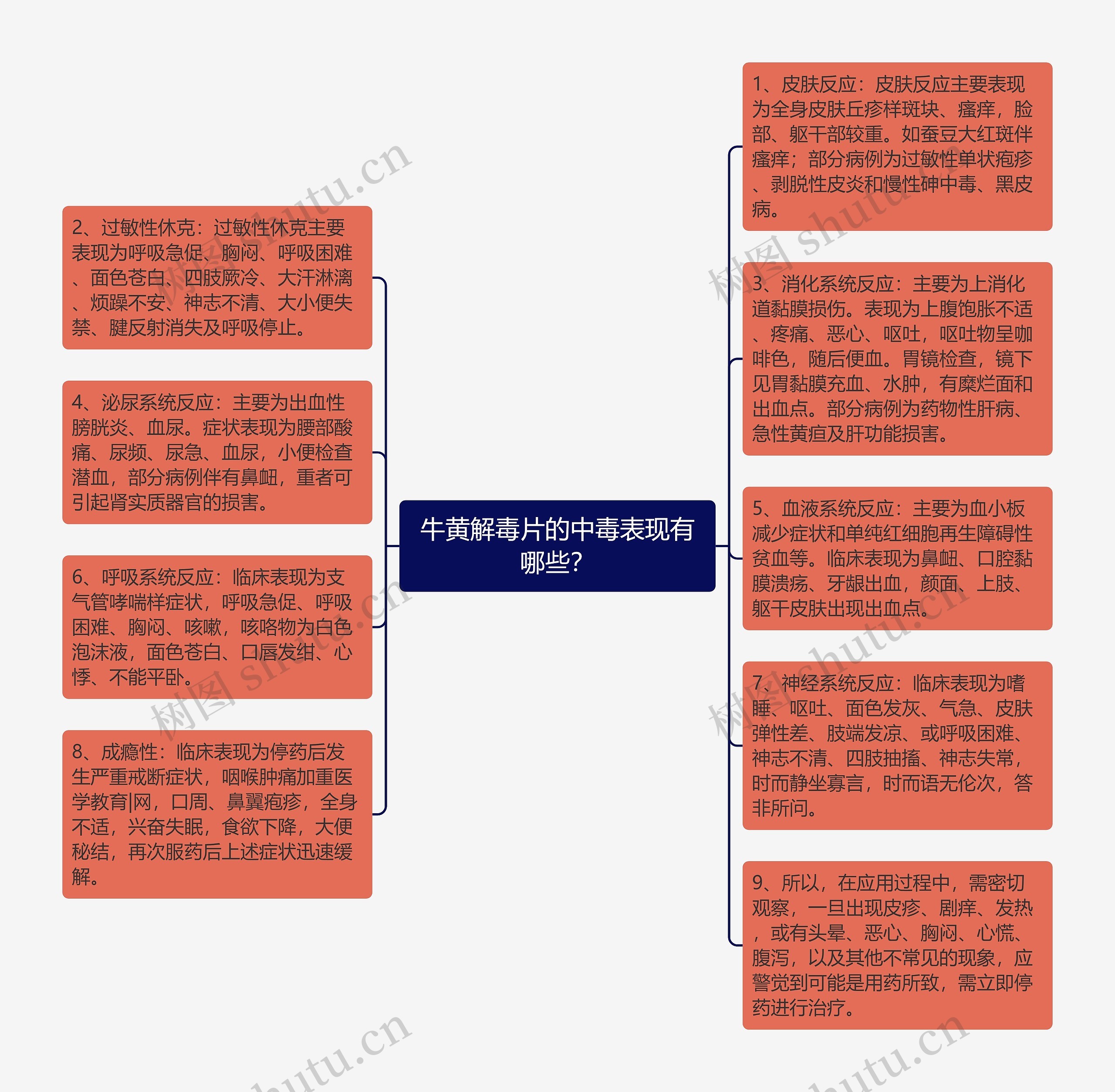 牛黄解毒片的中毒表现有哪些？思维导图