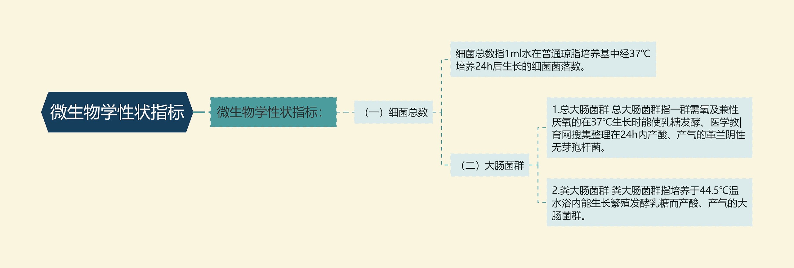 微生物学性状指标