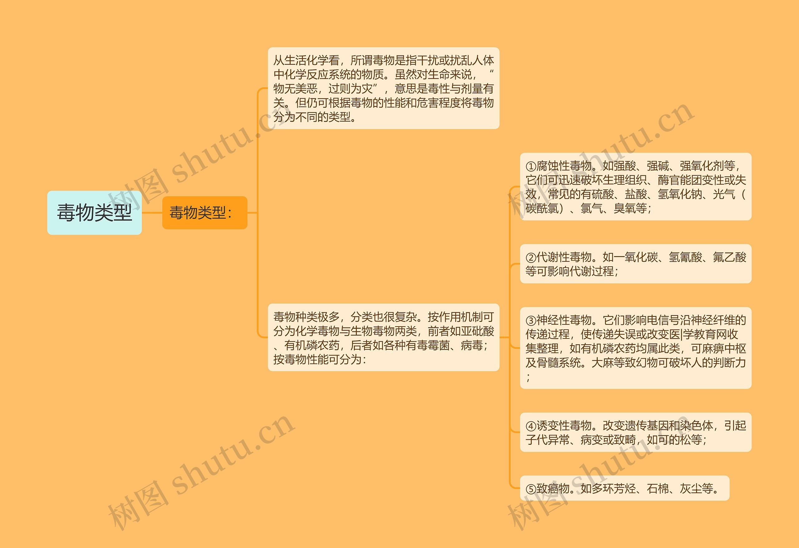 毒物类型