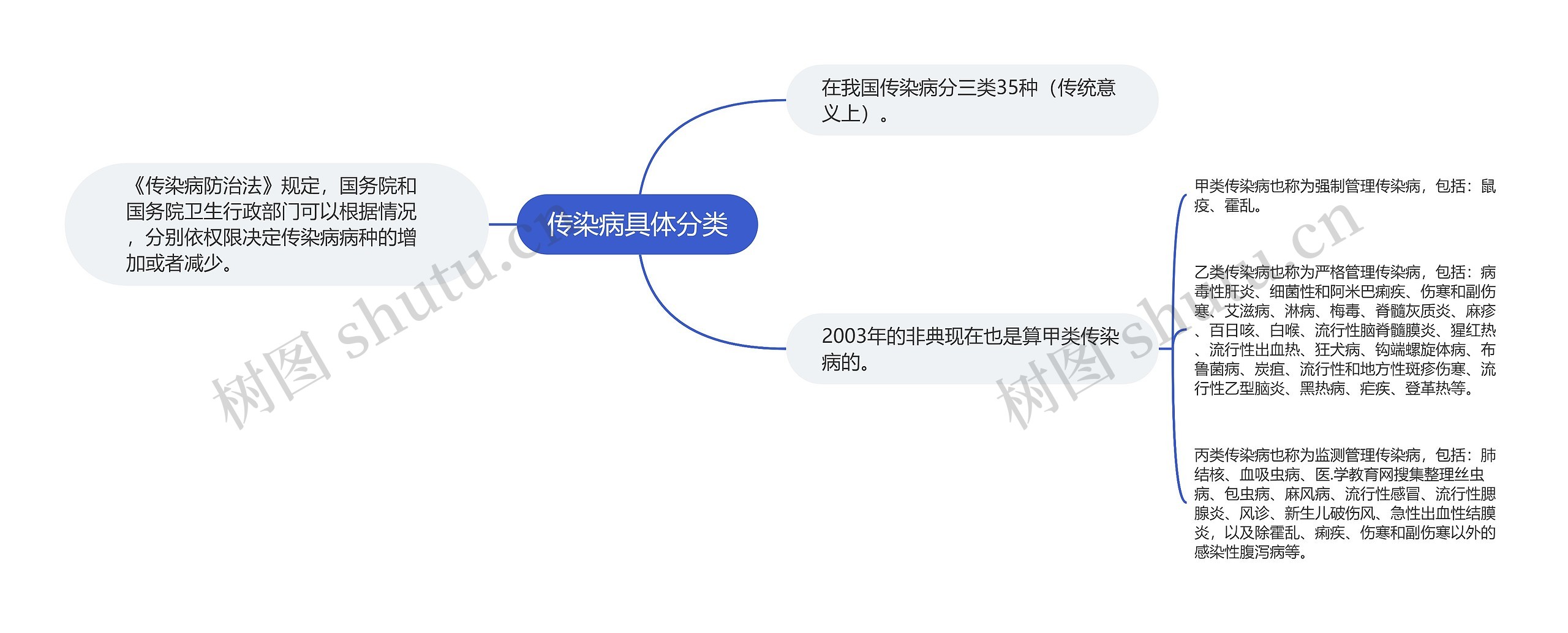 传染病具体分类思维导图