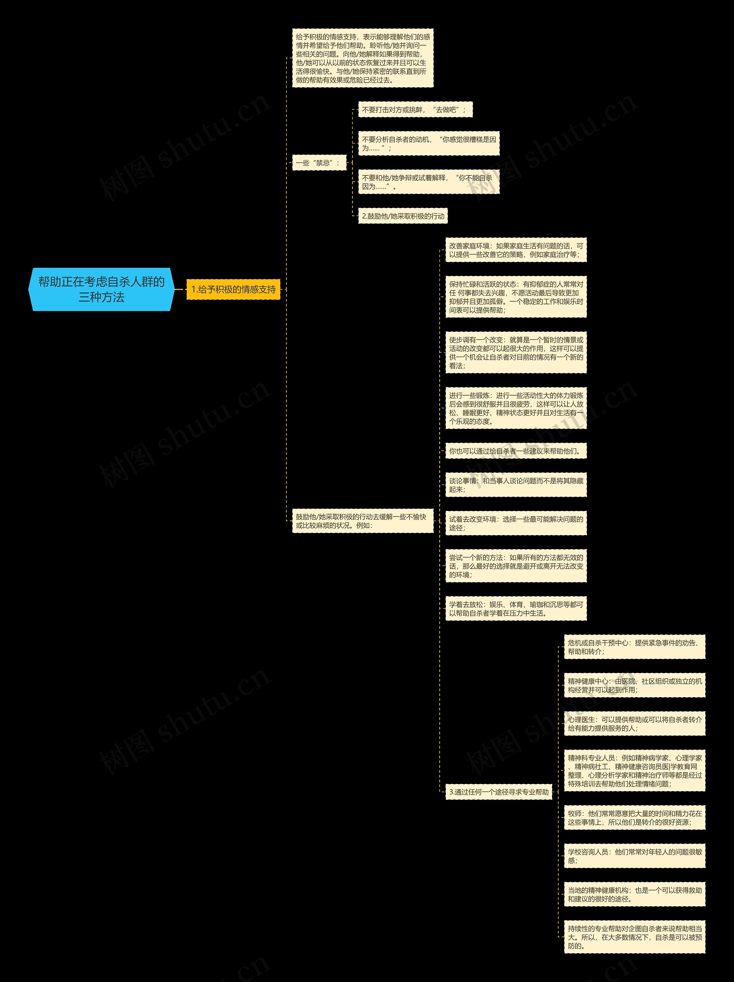 帮助正在考虑自杀人群的三种方法思维导图