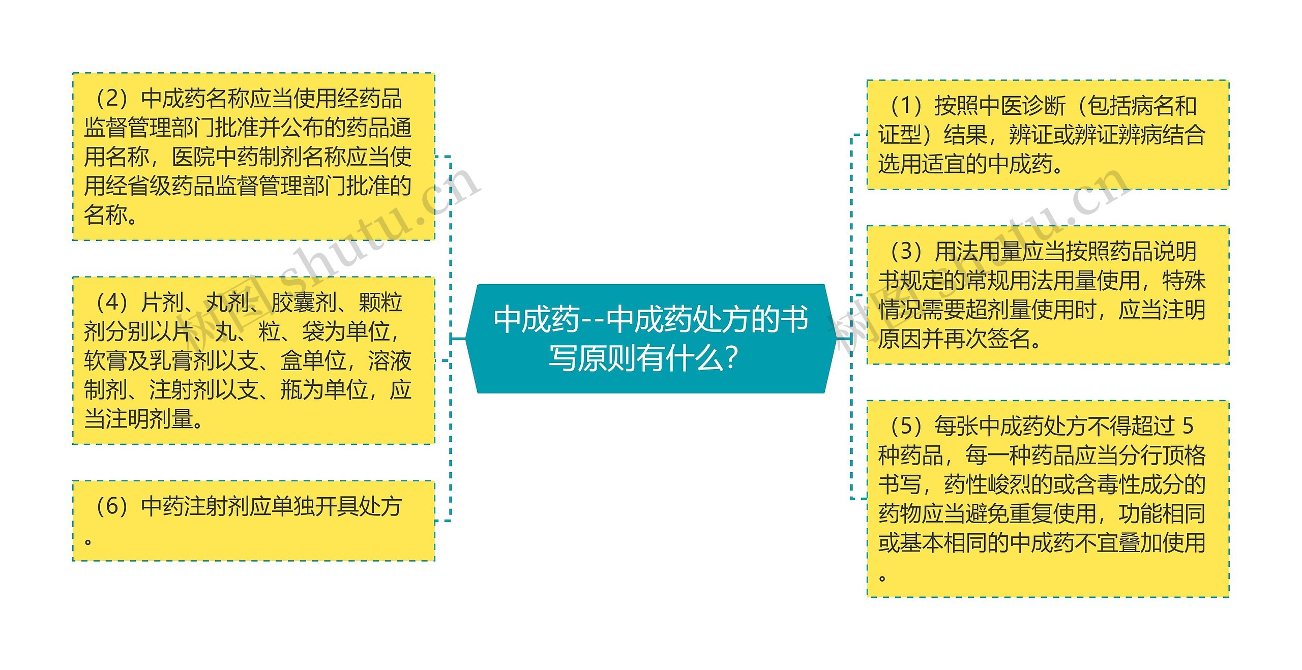 中成药--中成药处方的书写原则有什么? 中成药--中成药处方的书写原则有什么?