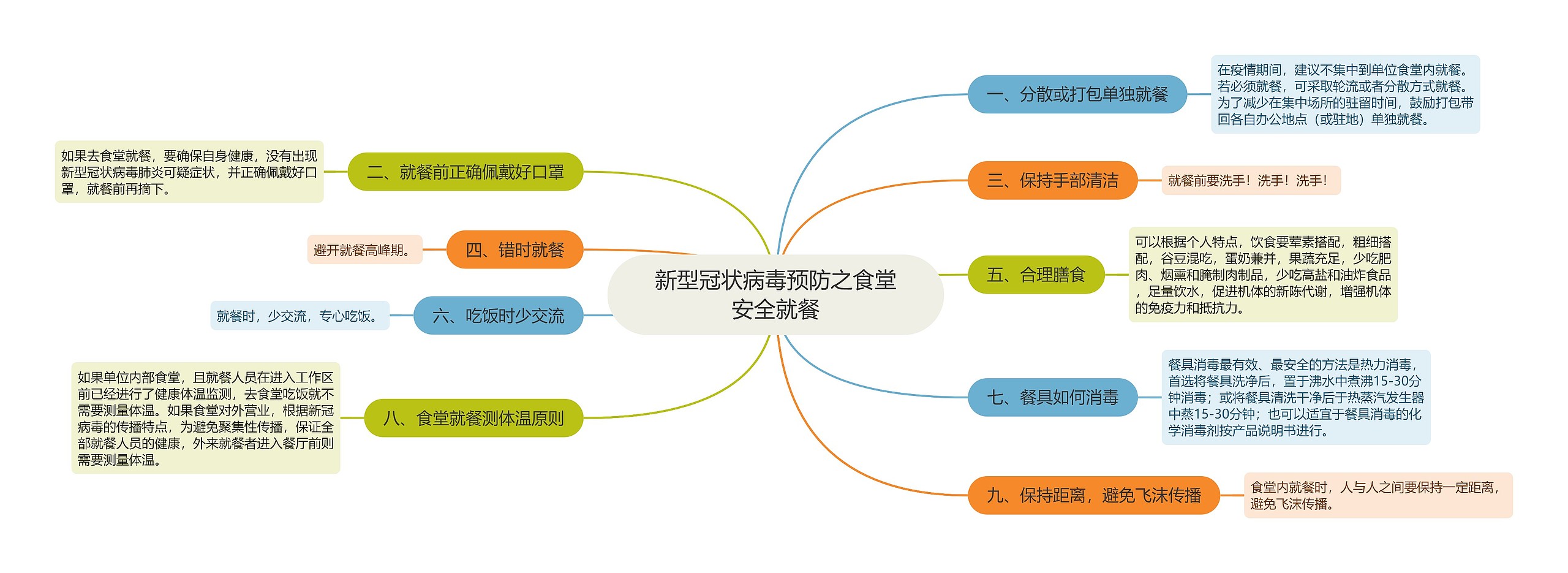 新型冠状病毒预防之食堂安全就餐思维导图