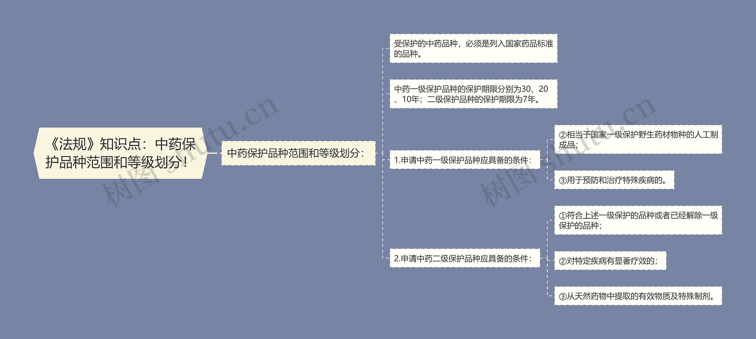 《法规》知识点：中药保护品种范围和等级划分！