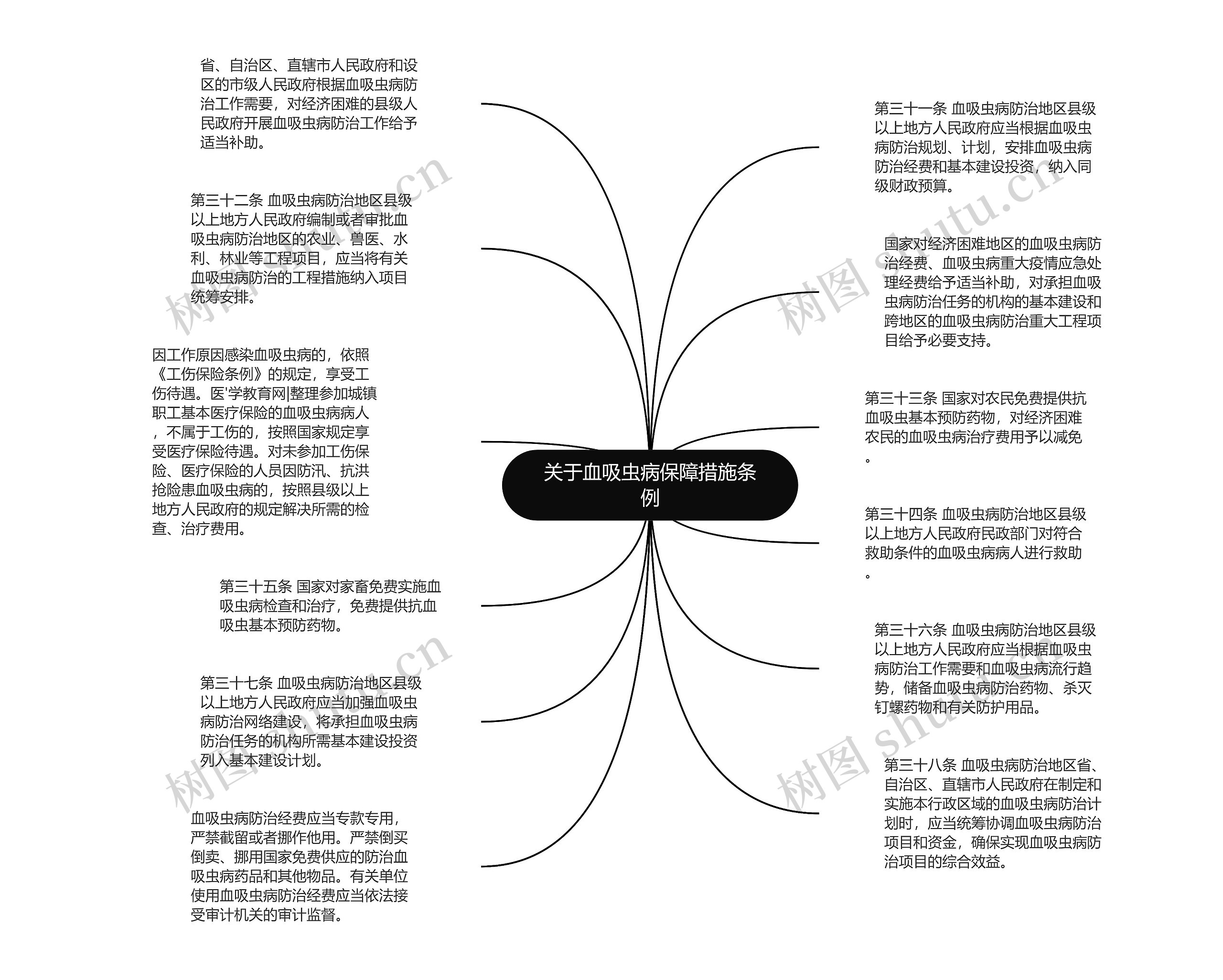 关于血吸虫病保障措施条例