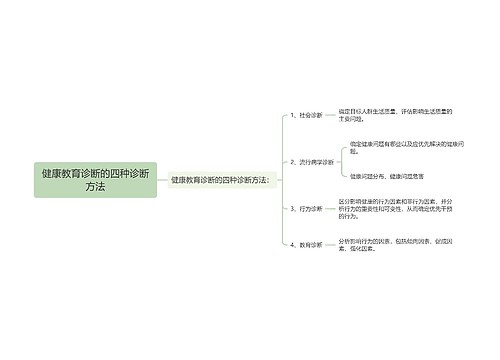 健康教育诊断的四种诊断方法