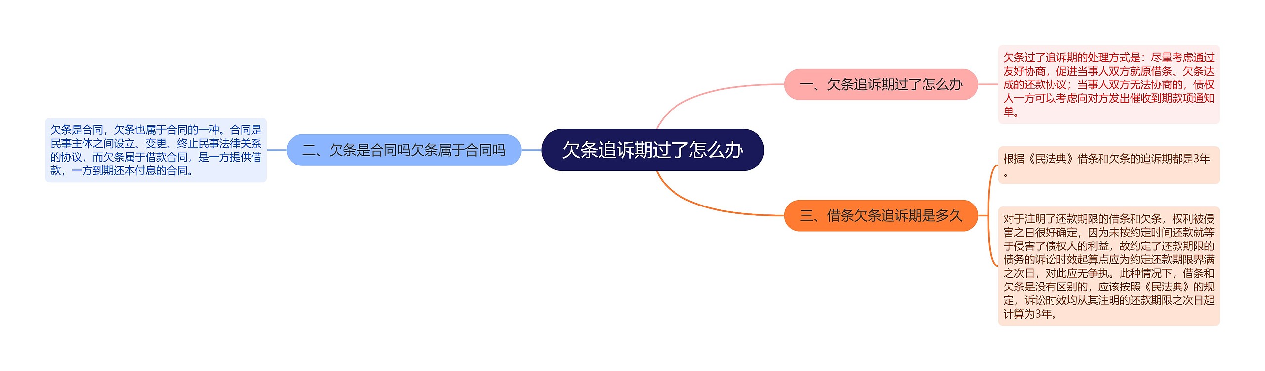 欠条追诉期过了怎么办