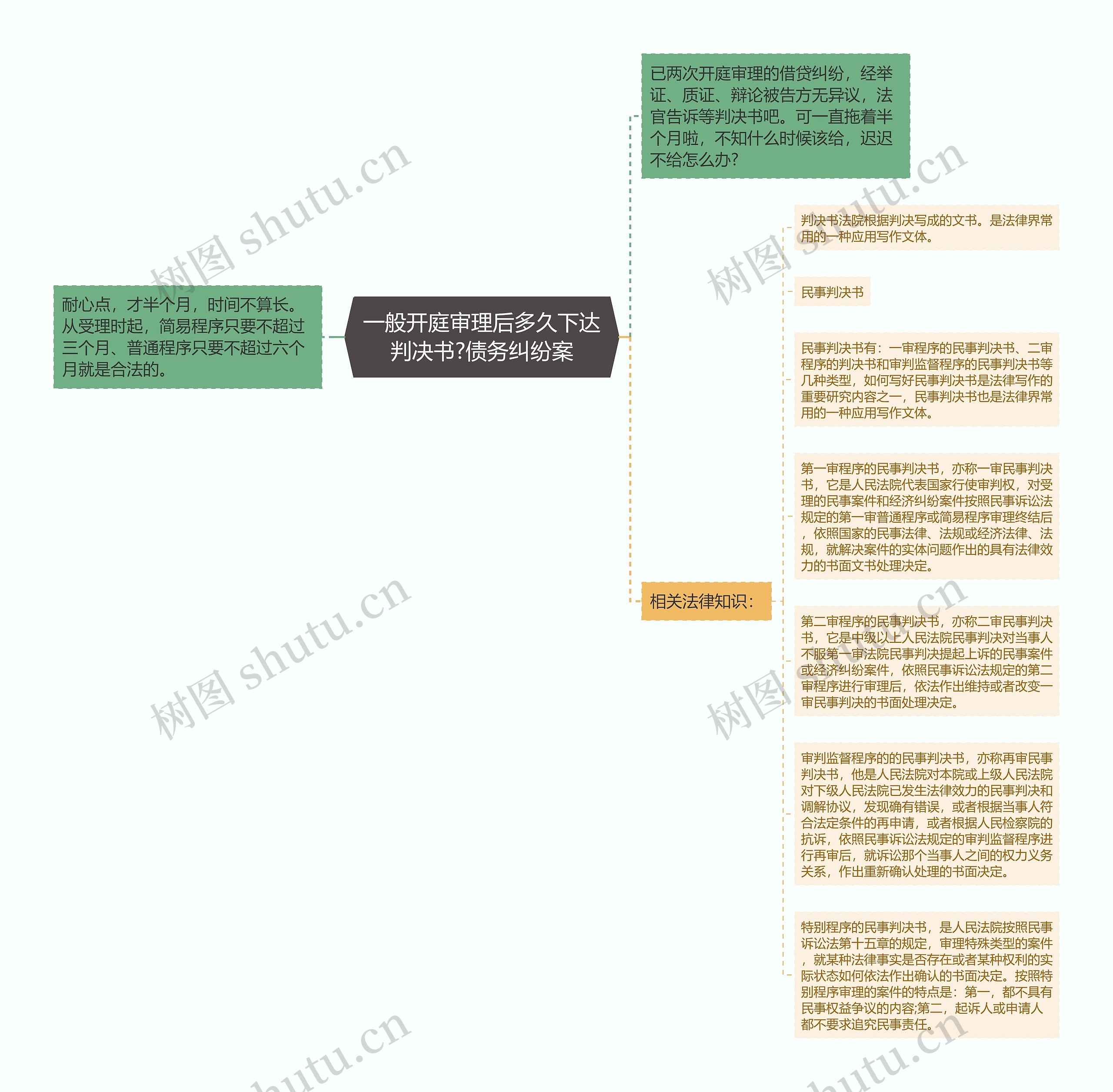 一般开庭审理后多久下达判决书?债务纠纷案思维导图