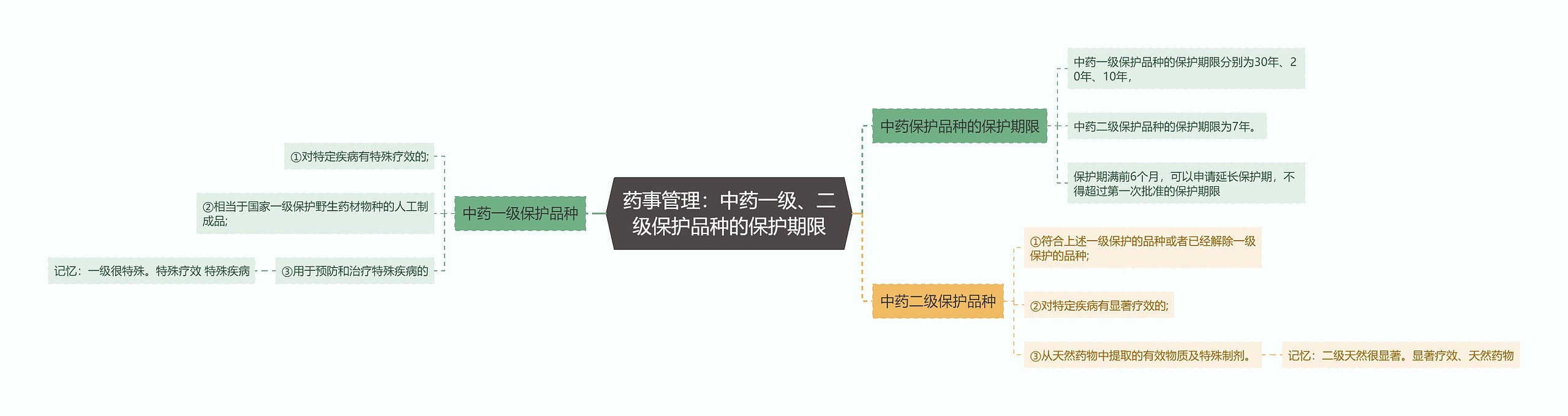 药事管理：中药一级、二级保护品种的保护期限思维导图