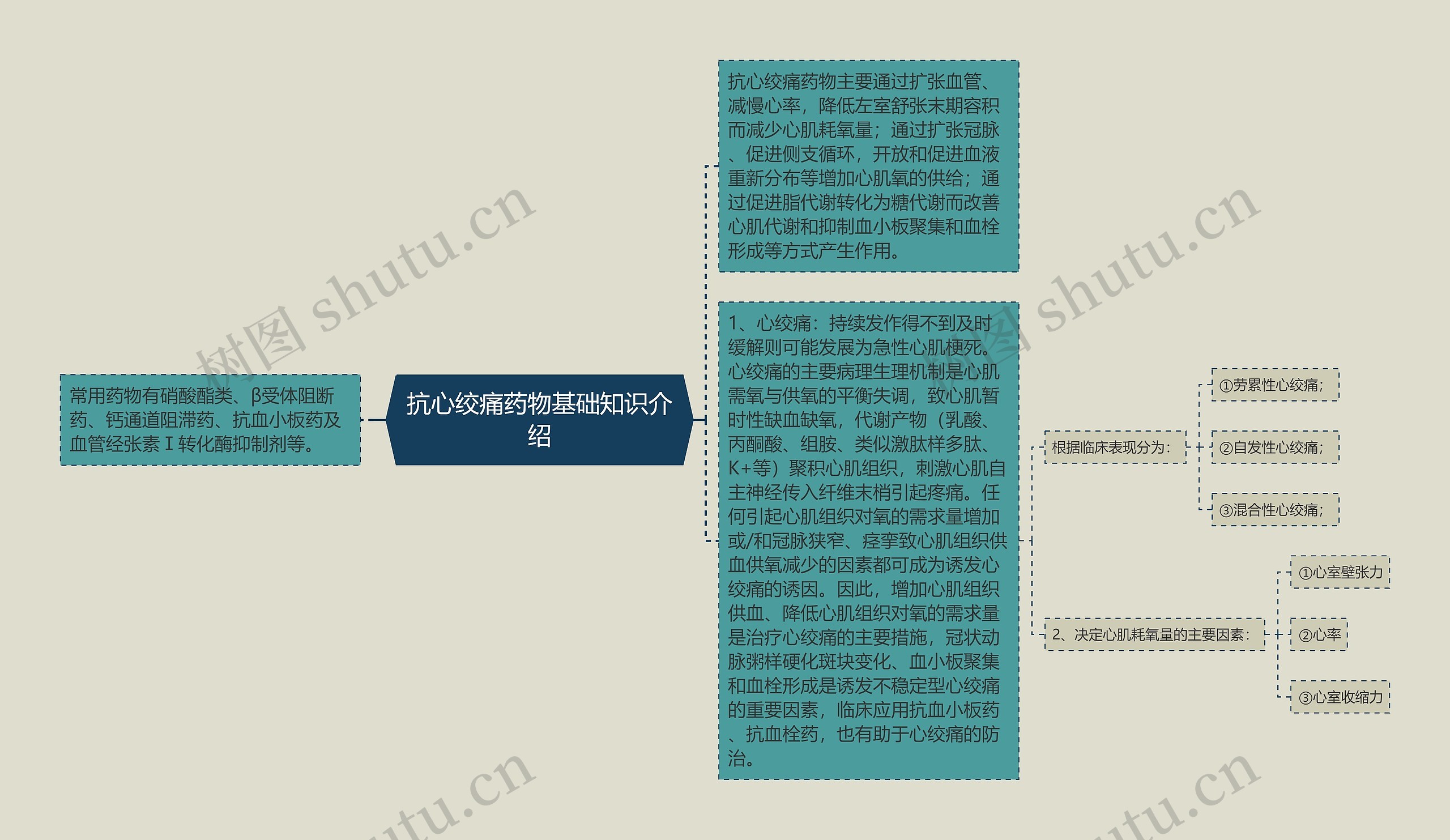 抗心绞痛药物基础知识介绍思维导图