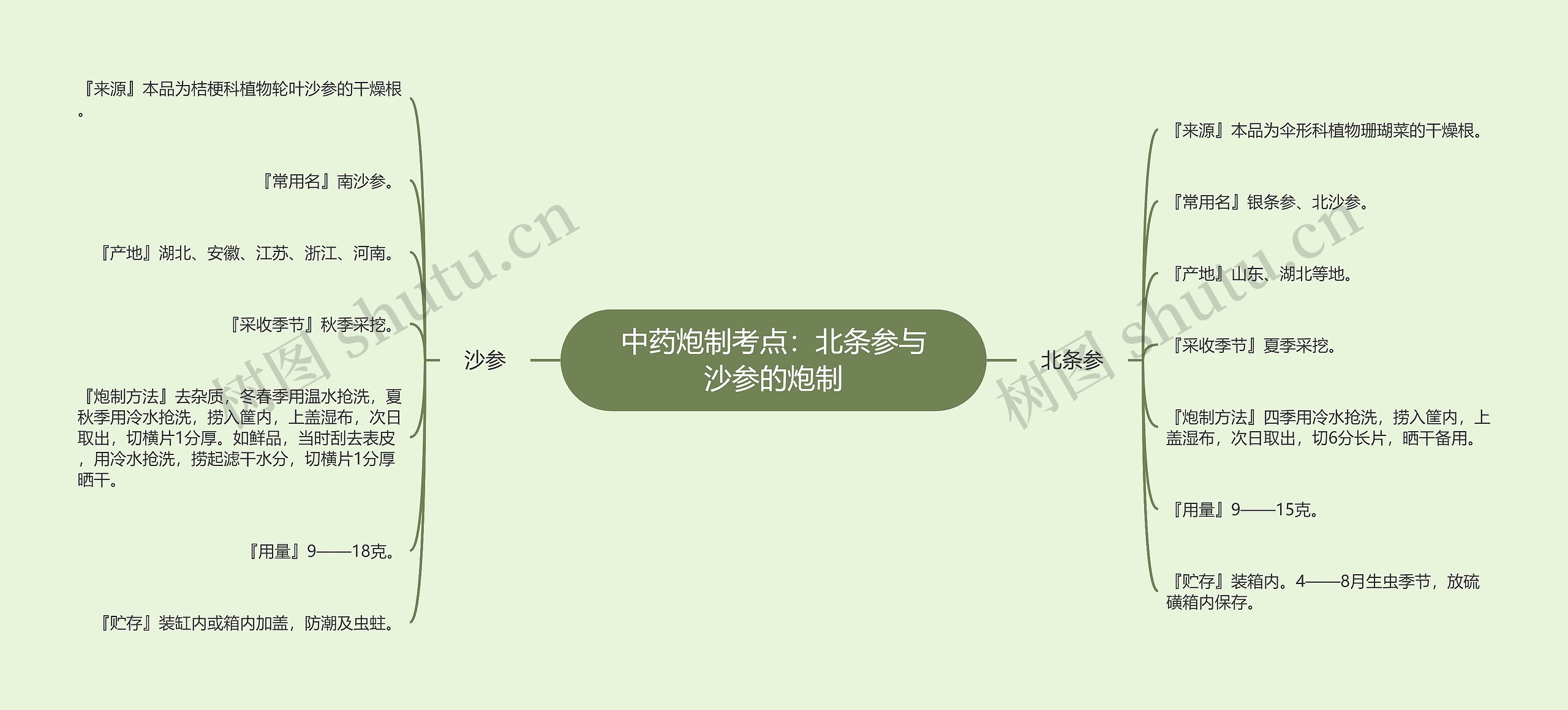 中药炮制考点:北条参与沙参的炮制 中药炮制考点:北条参与沙参的炮制