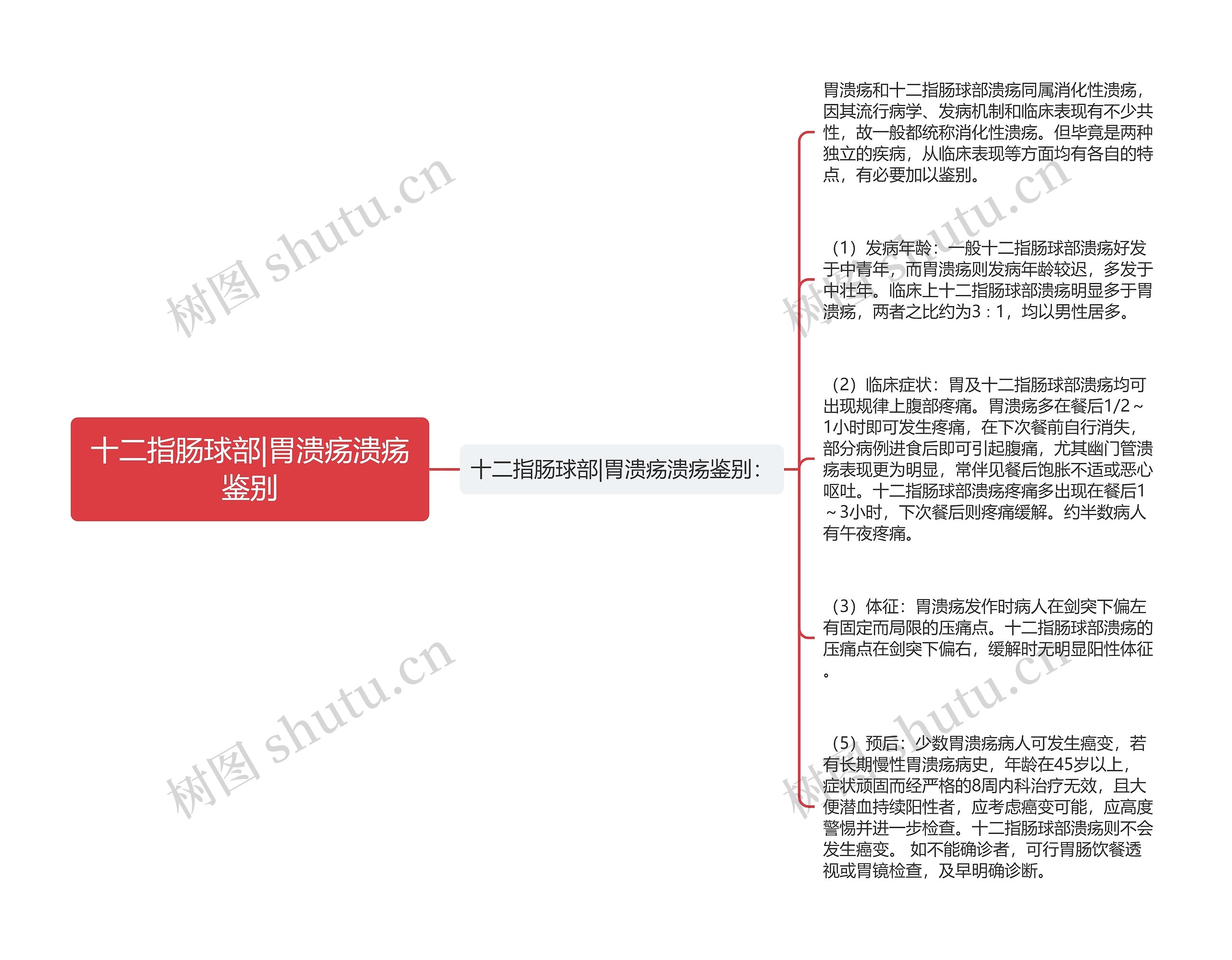 十二指肠球部|胃溃疡溃疡鉴别