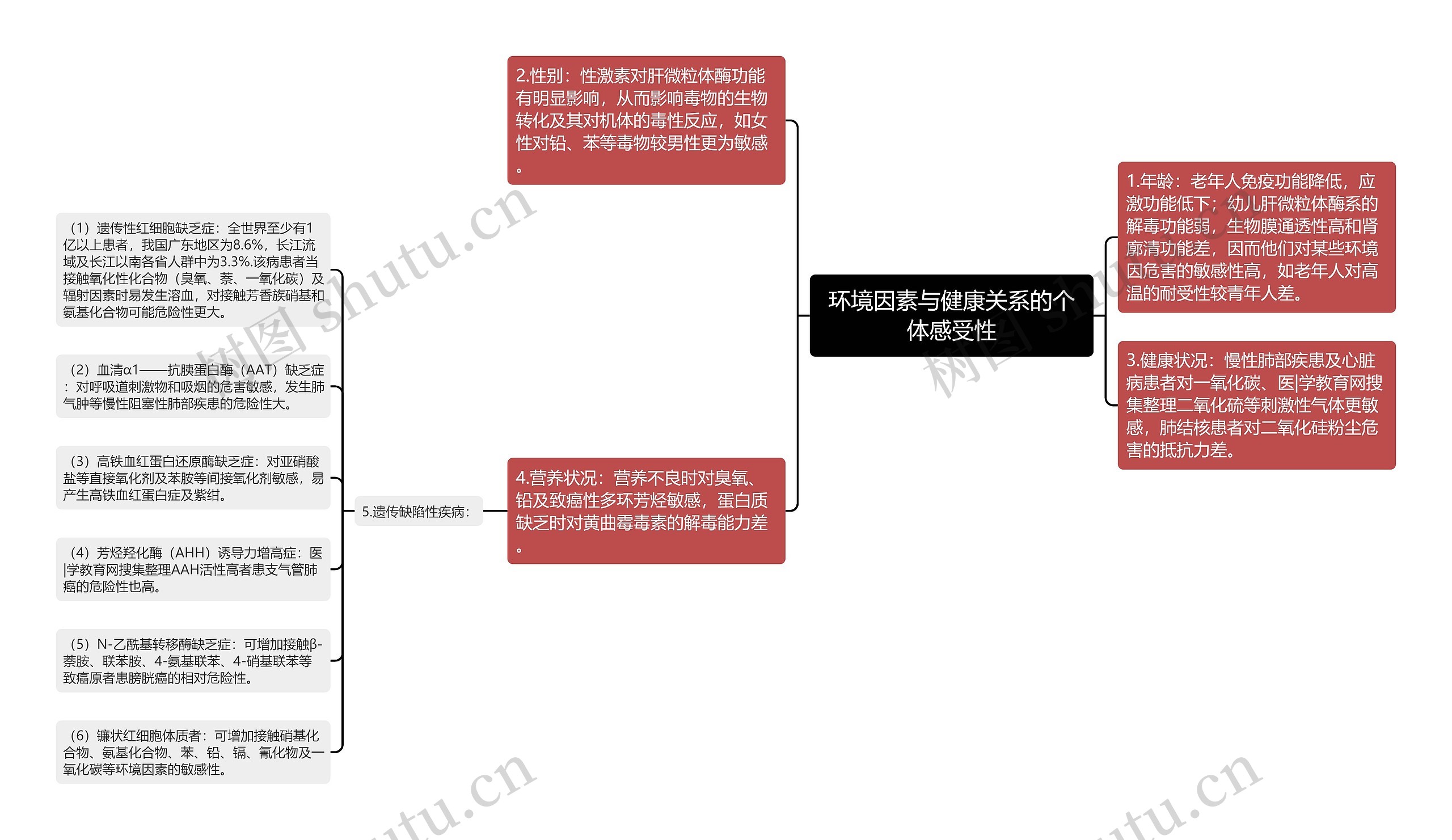 环境因素与健康关系的个体感受性思维导图