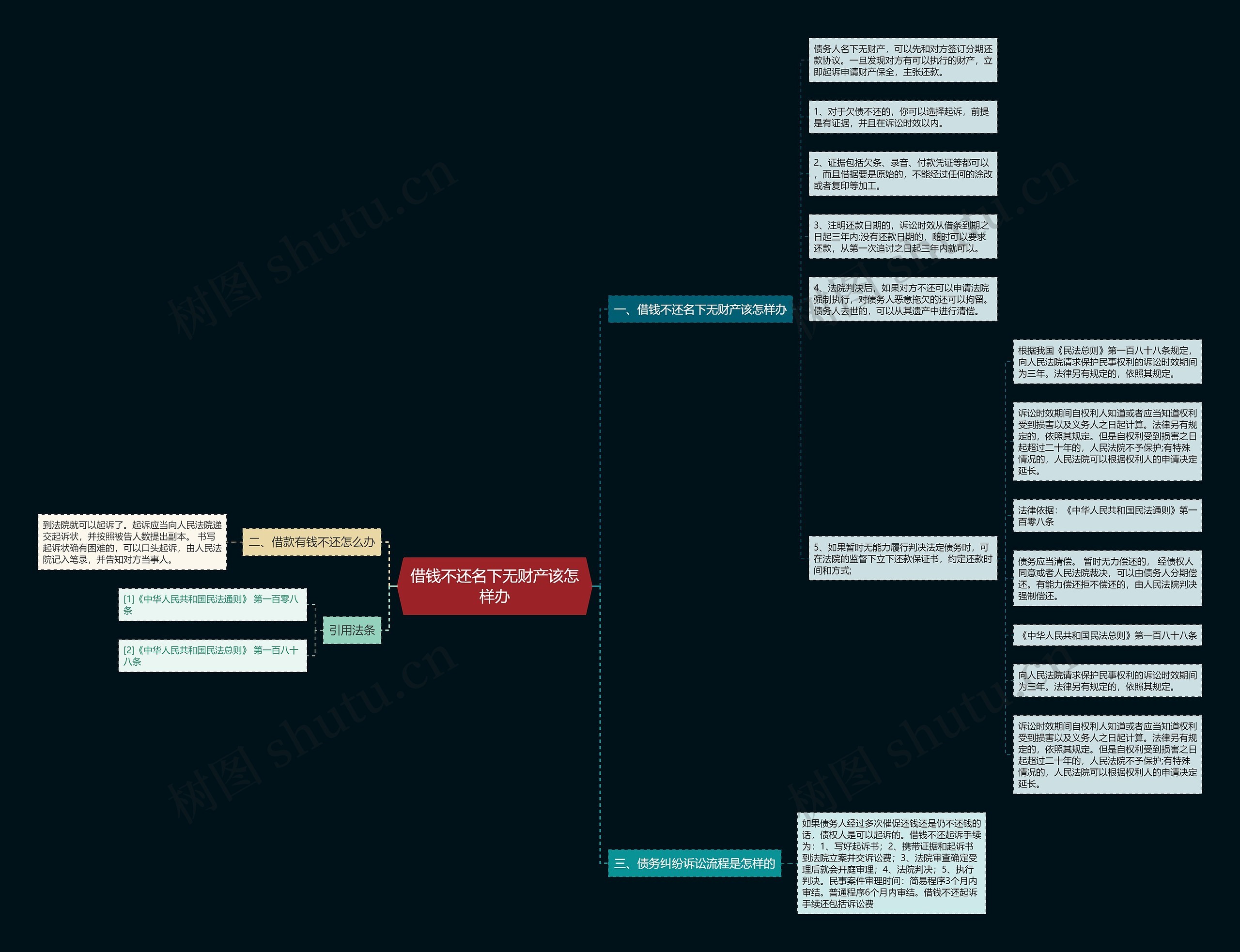 借钱不还名下无财产该怎样办思维导图