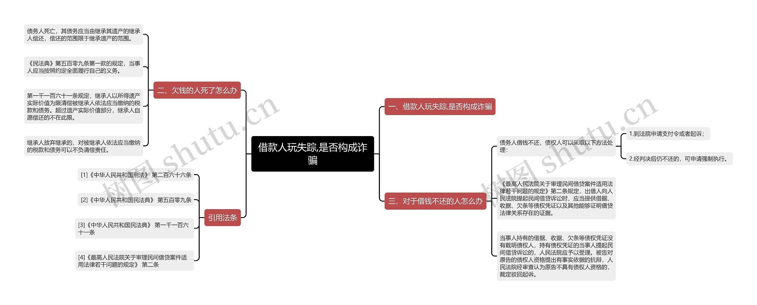 借款人玩失踪,是否构成诈骗思维导图