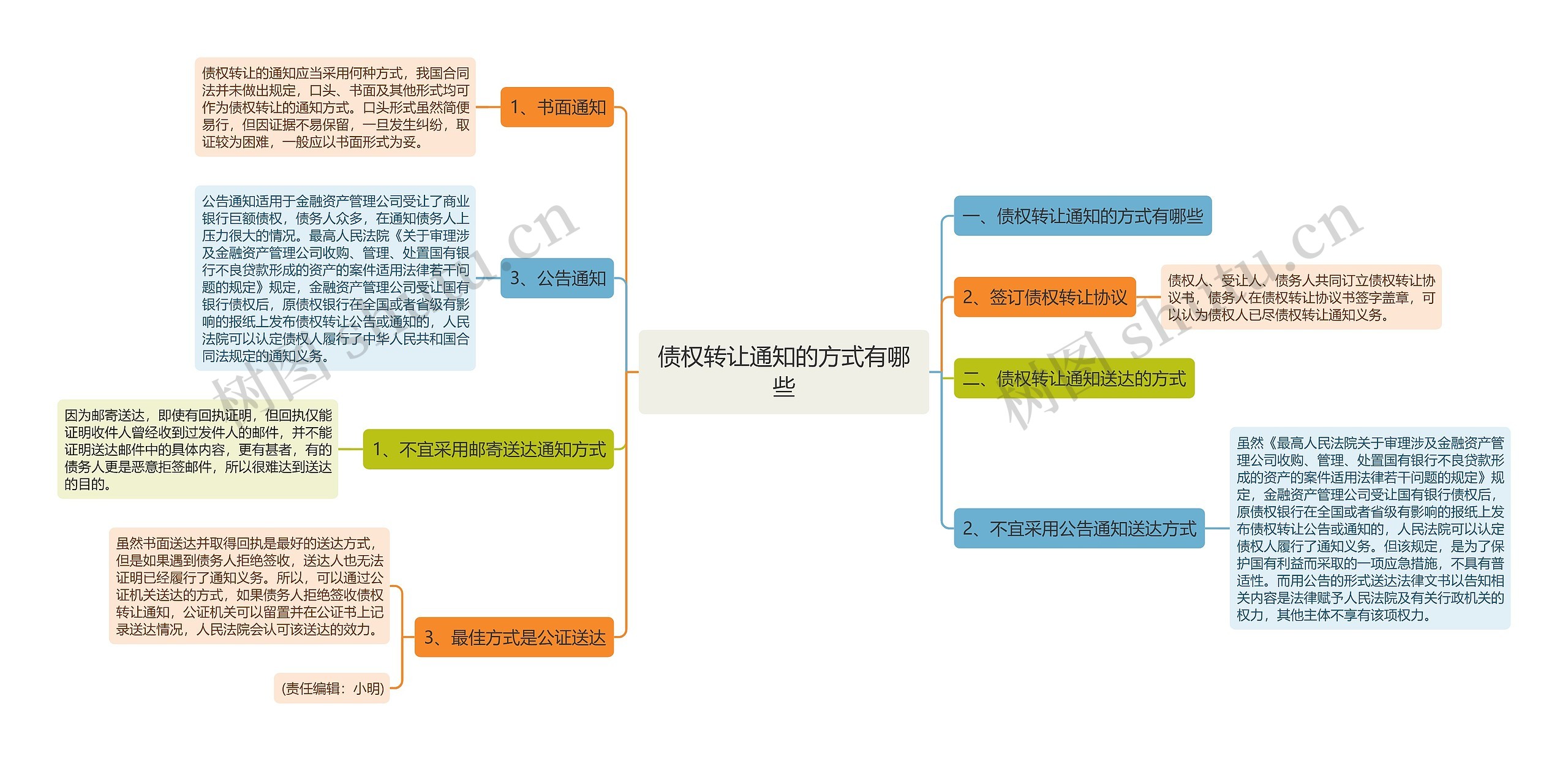 债权转让通知的方式有哪些思维导图