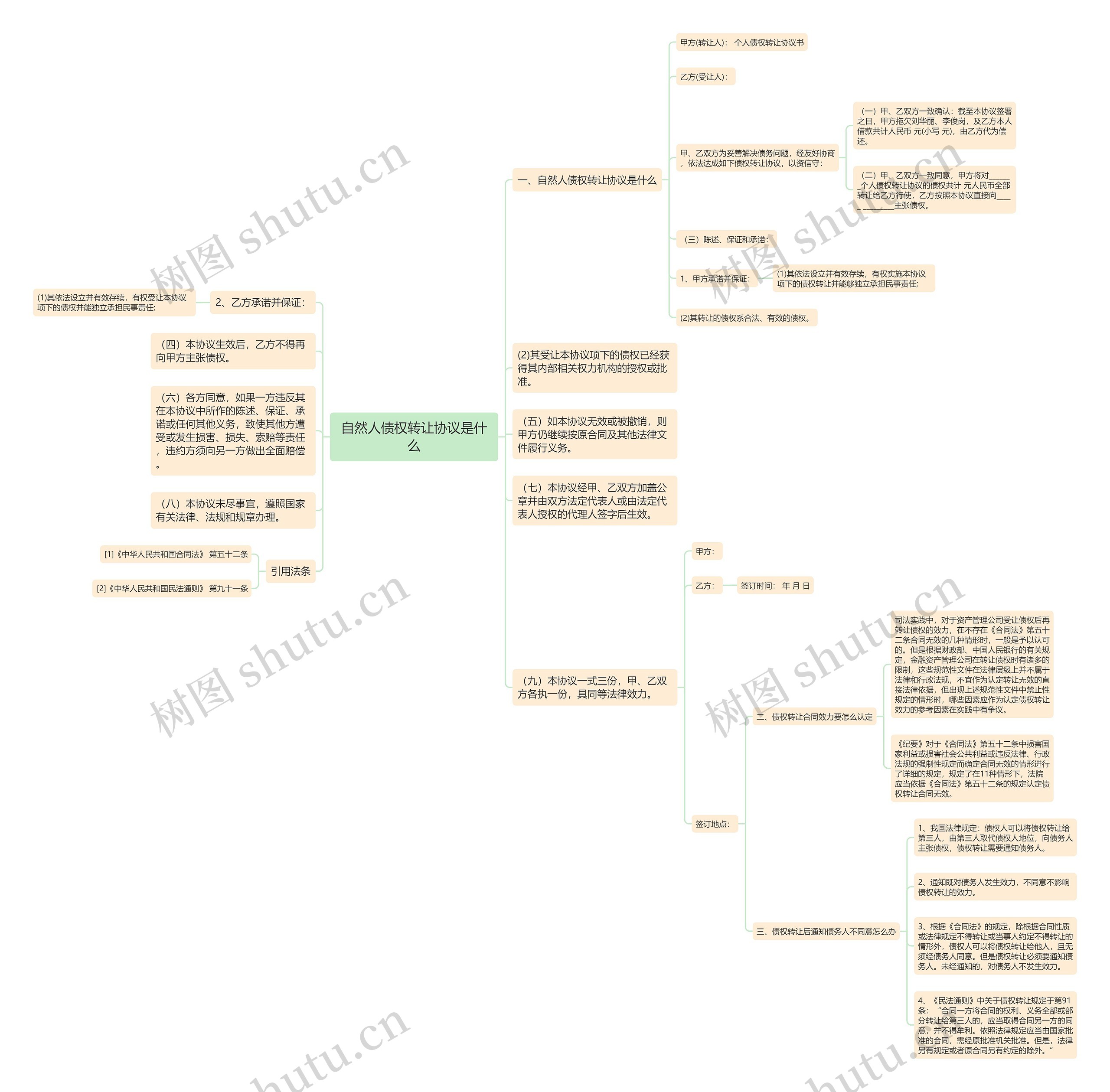 自然人债权转让协议是什么思维导图