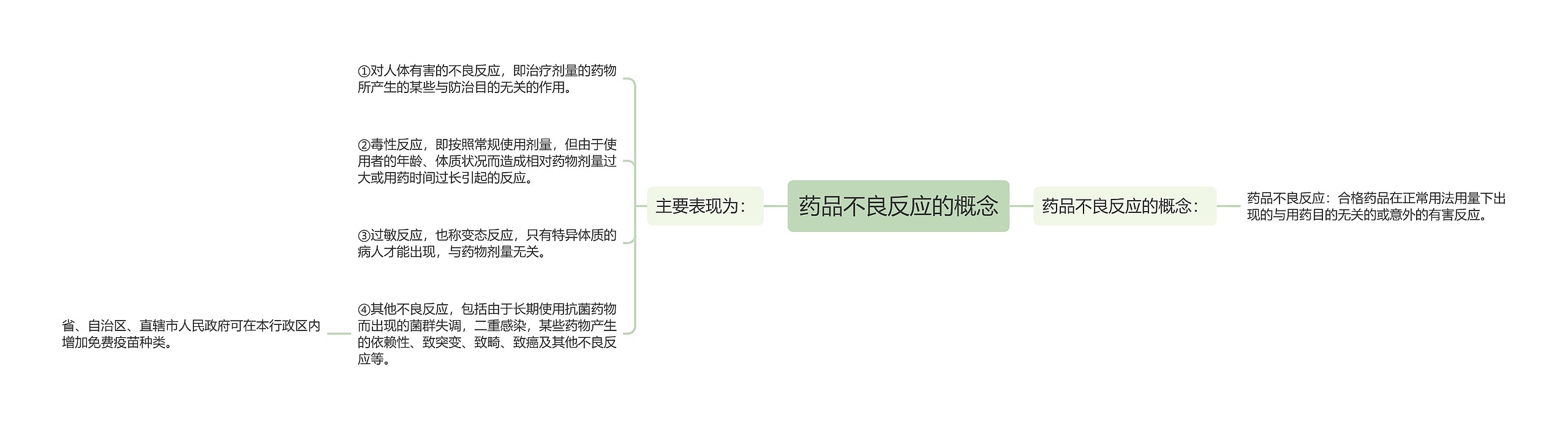 药品不良反应的概念思维导图