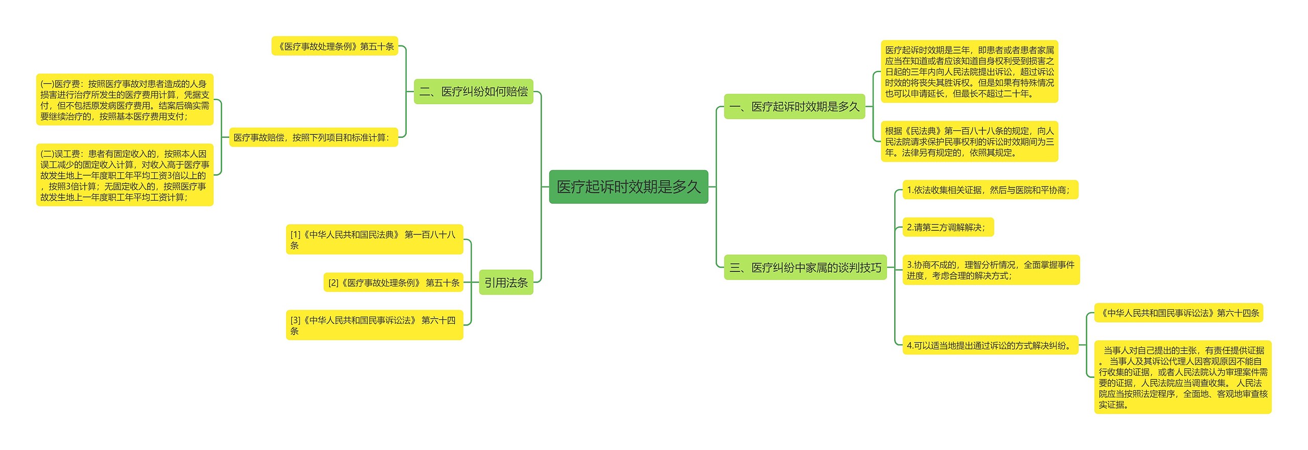 医疗起诉时效期是多久思维导图