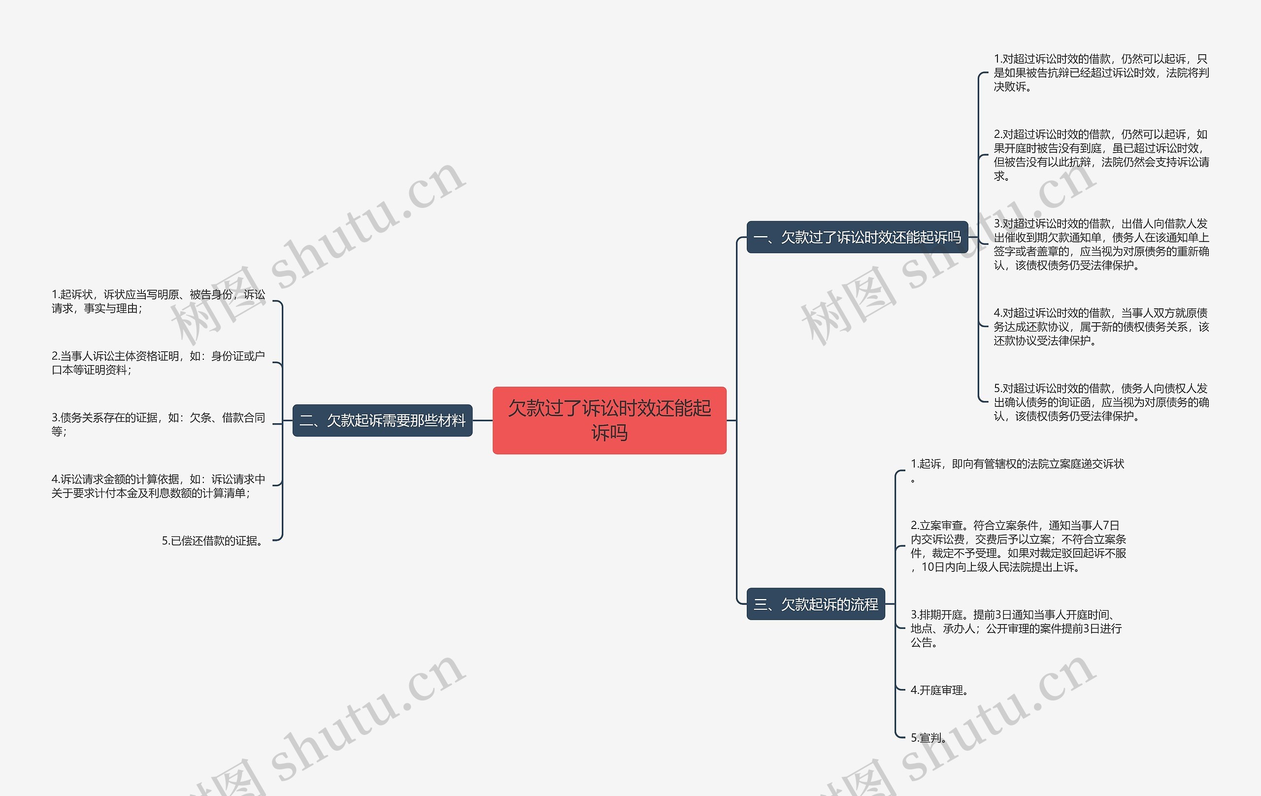 欠款过了诉讼时效还能起诉吗思维导图