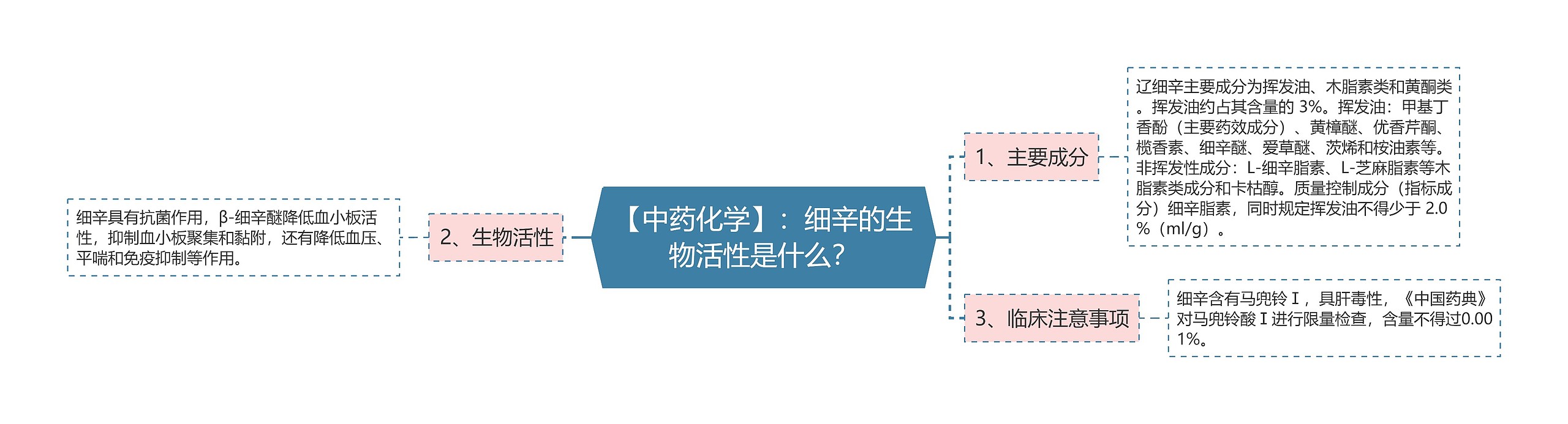 【中药化学】：细辛的生物活性是什么？思维导图