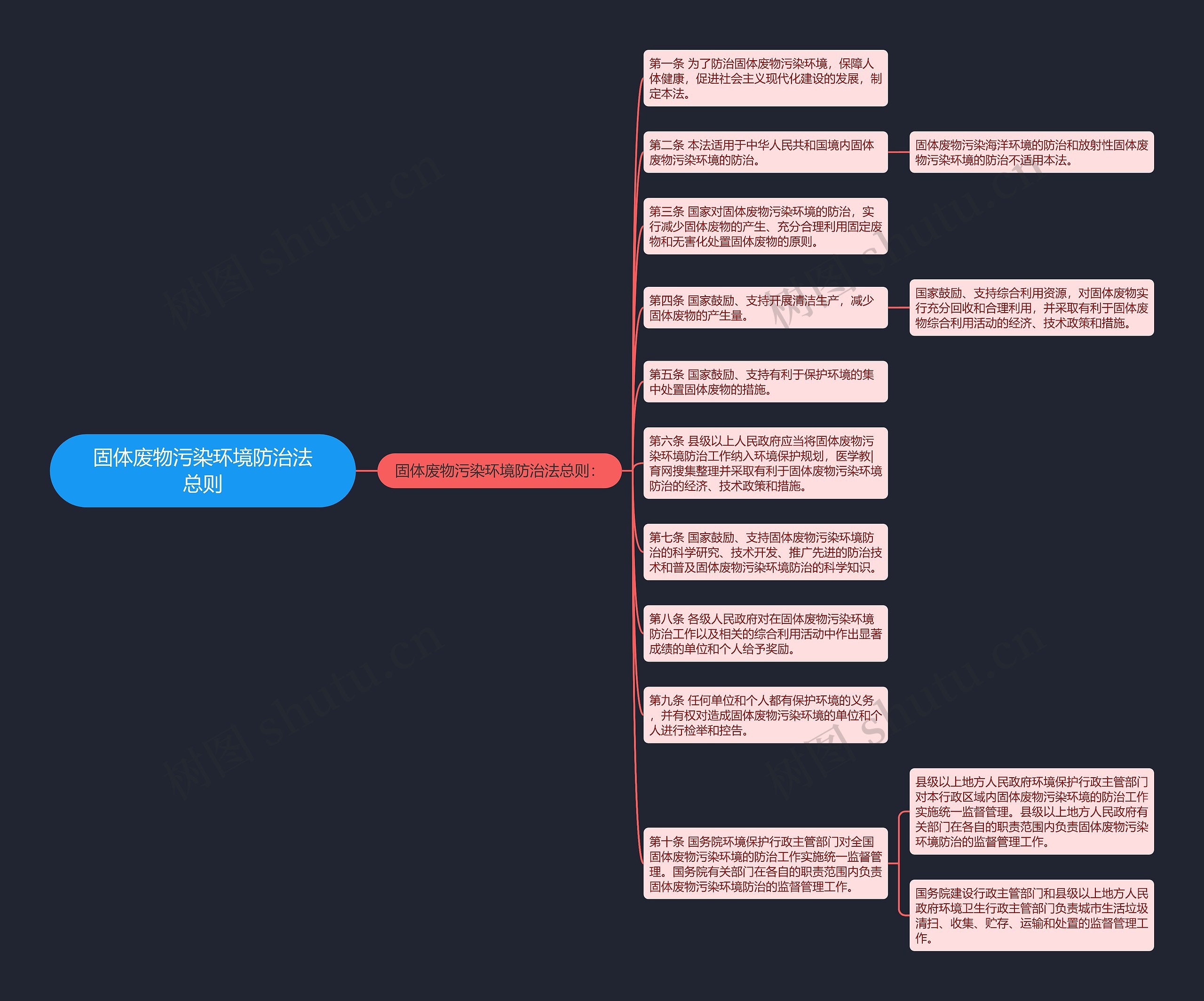 固体废物污染环境防治法总则思维导图