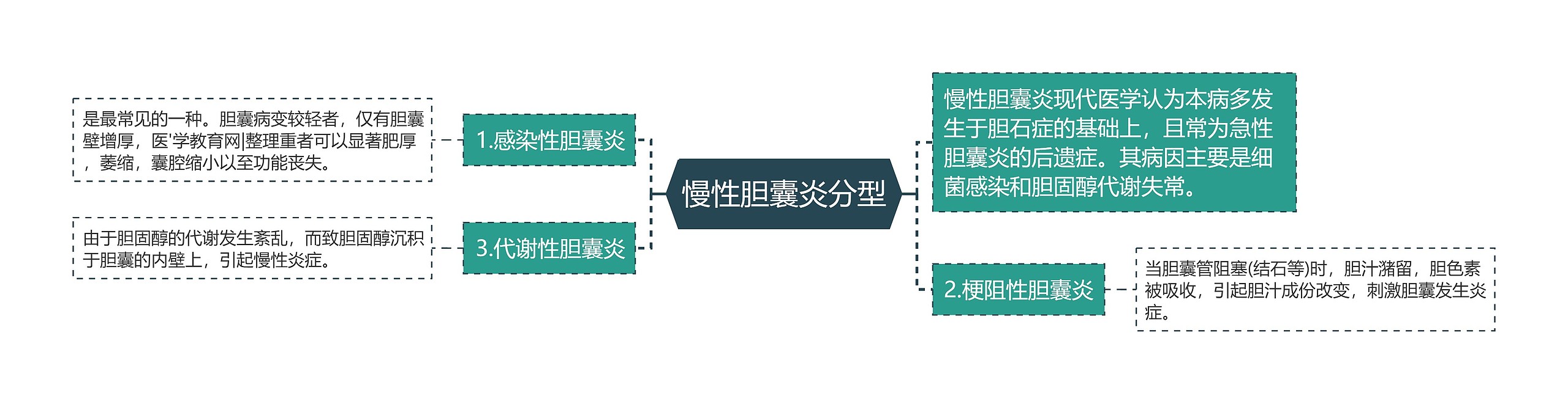 慢性胆囊炎分型思维导图