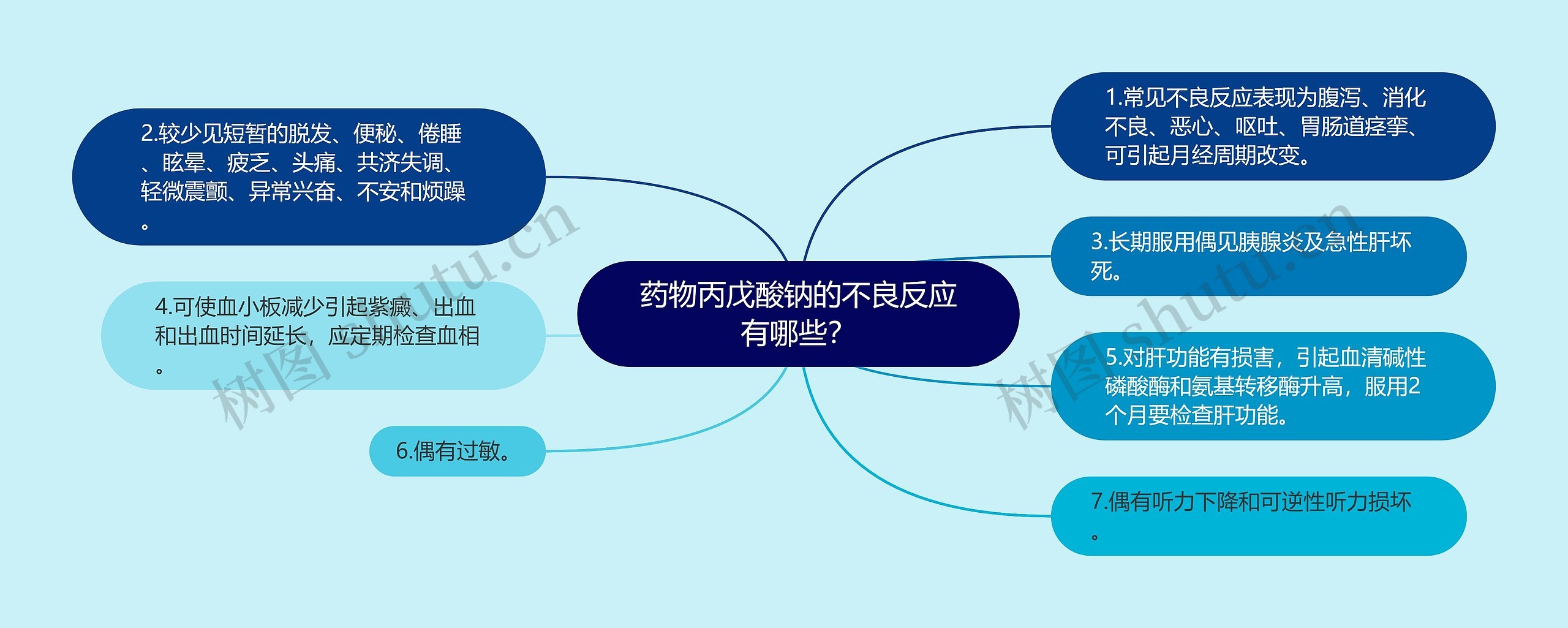 药物丙戊酸钠的不良反应有哪些？思维导图