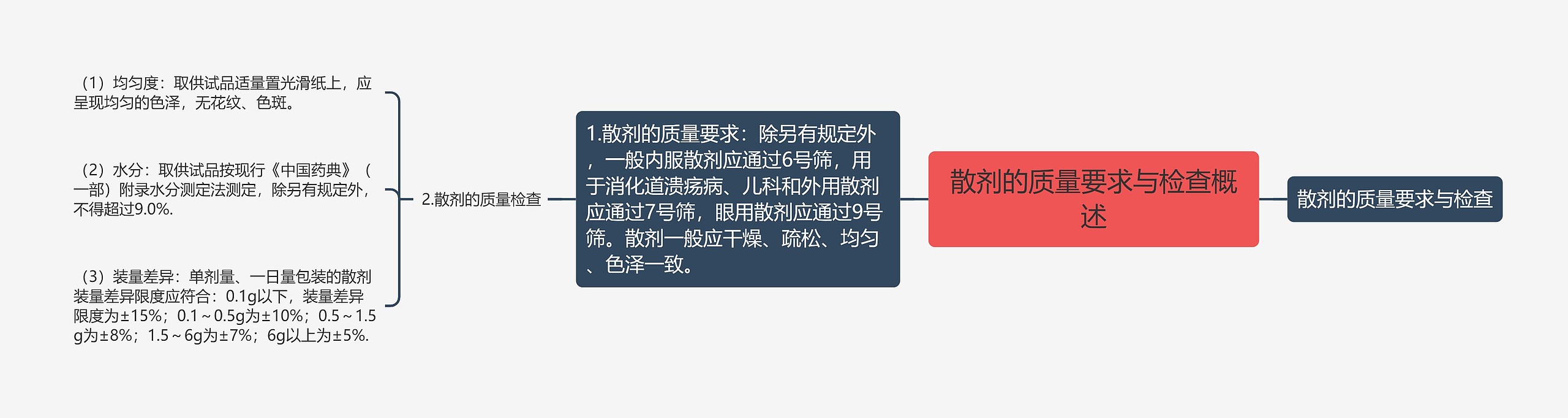 散剂的质量要求与检查概述思维导图