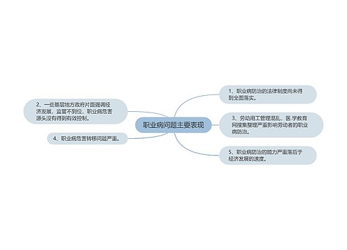 职业病问题主要表现