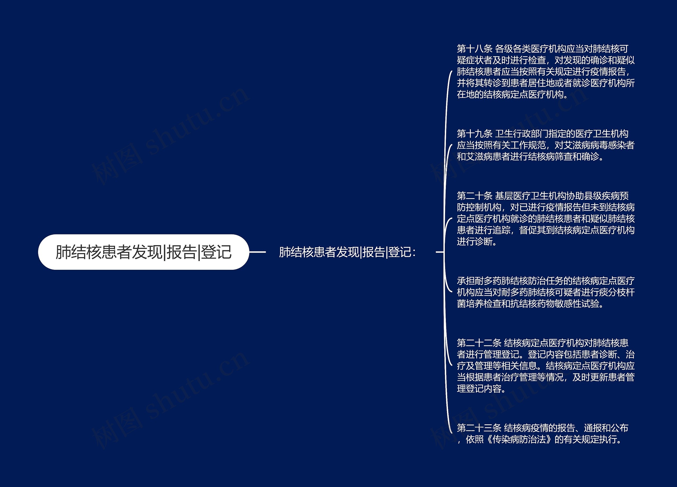 肺结核患者发现|报告|登记