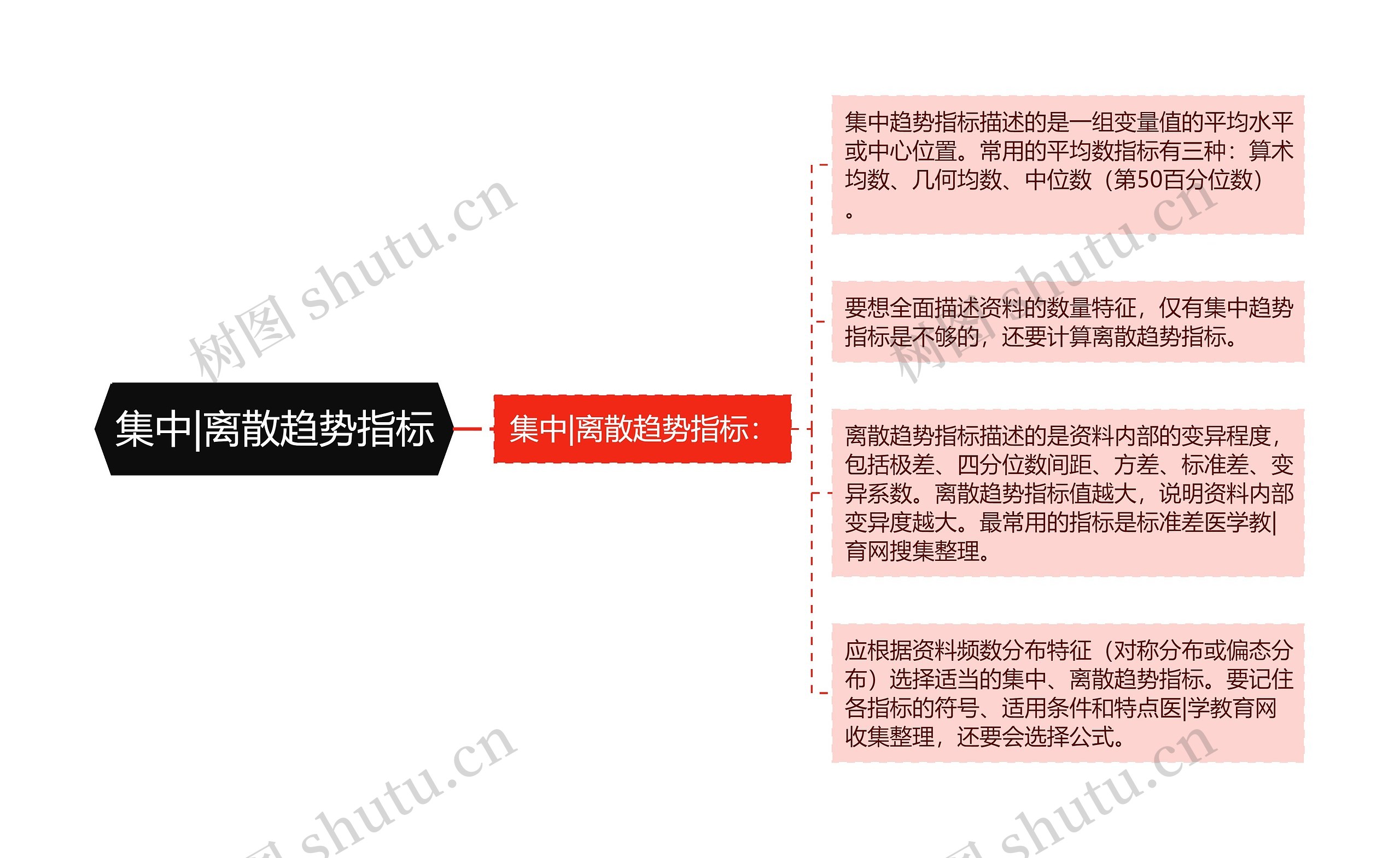 集中|离散趋势指标思维导图