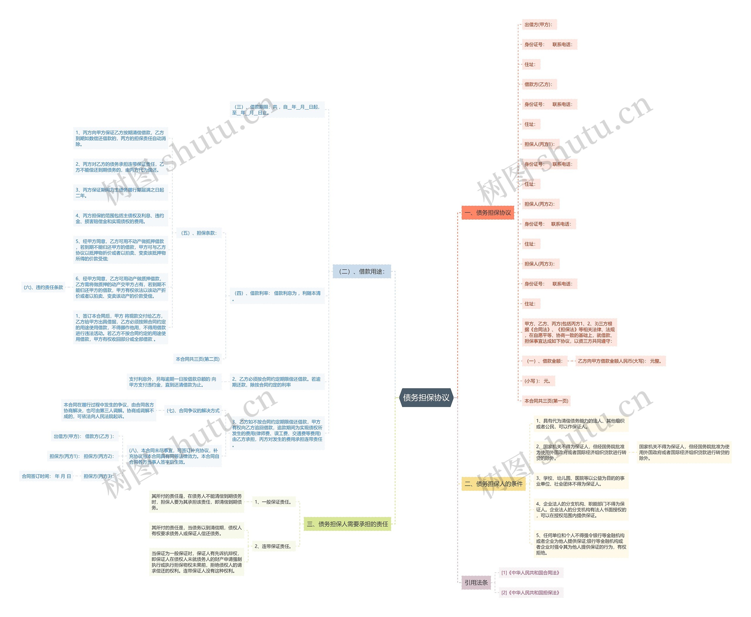 债务担保协议思维导图