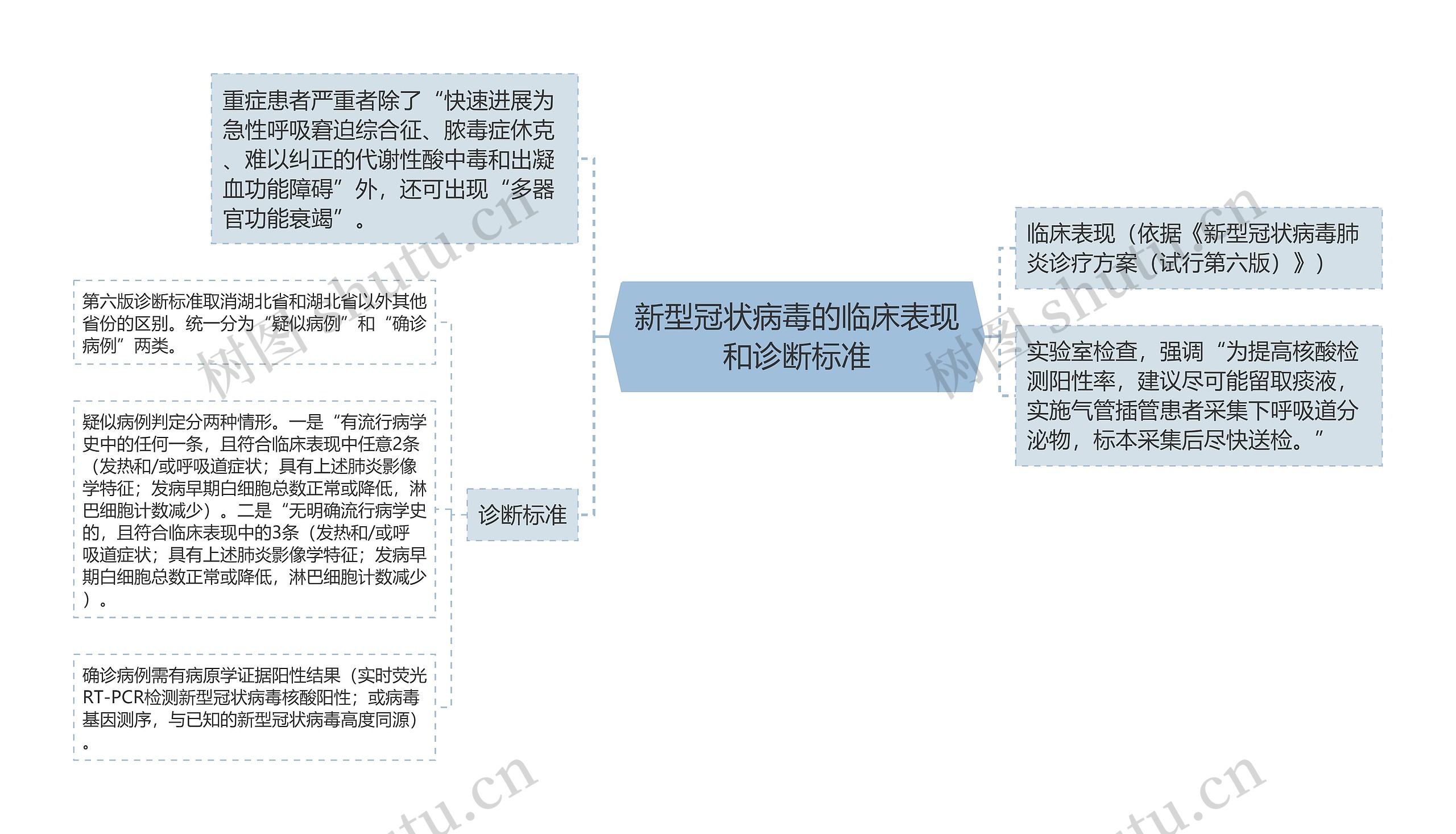 新型冠状病毒的临床表现和诊断标准