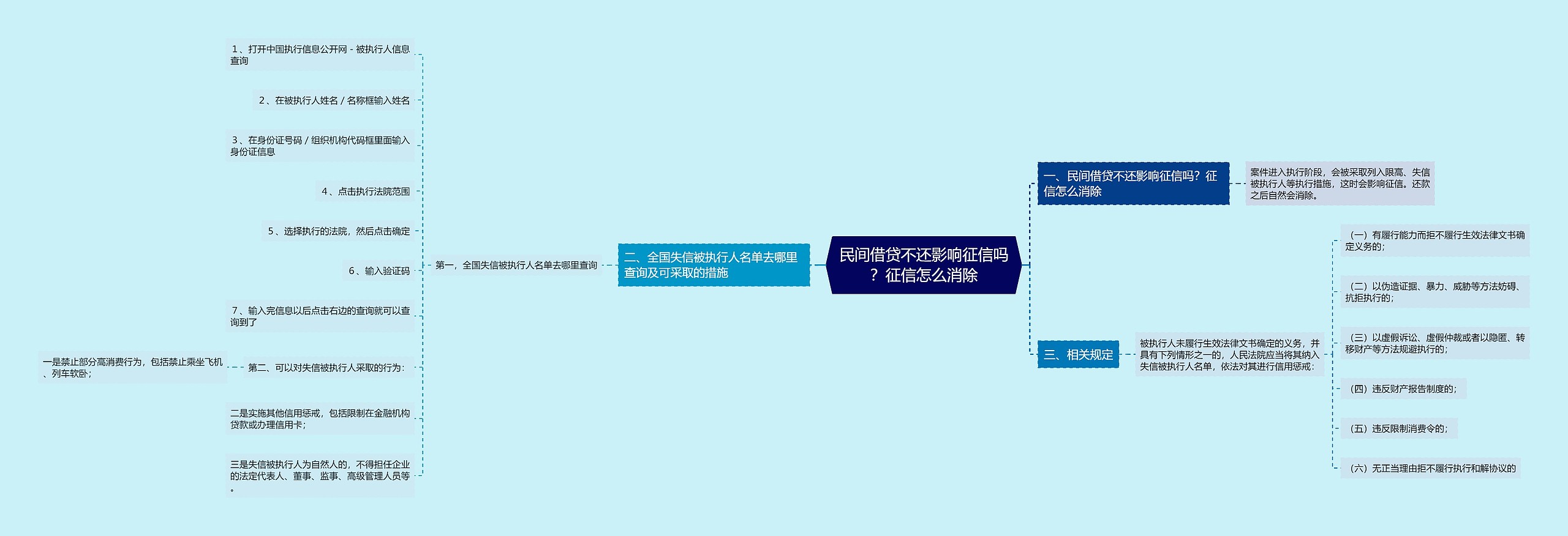 民间借贷不还影响征信吗？征信怎么消除