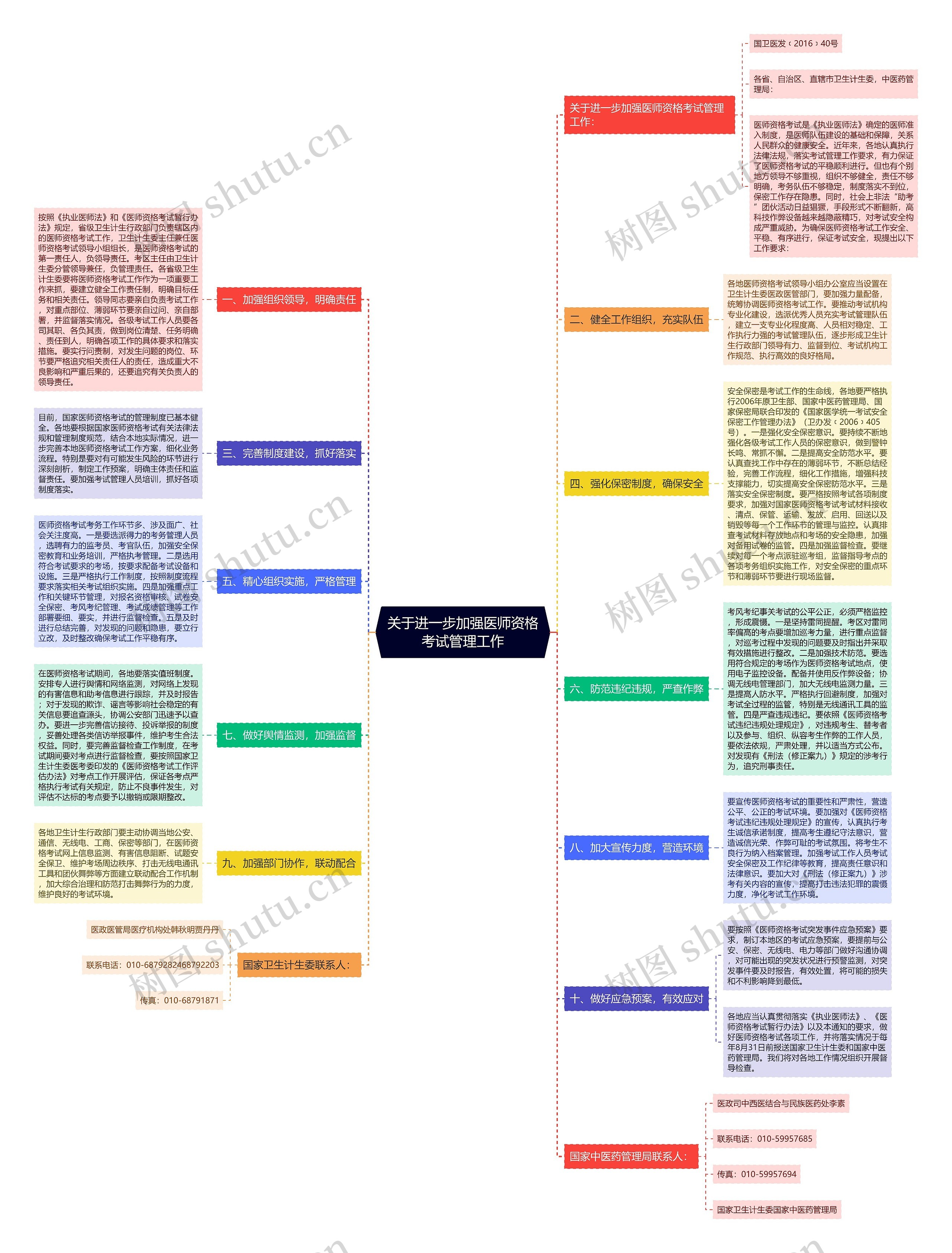关于进一步加强医师资格考试管理工作思维导图