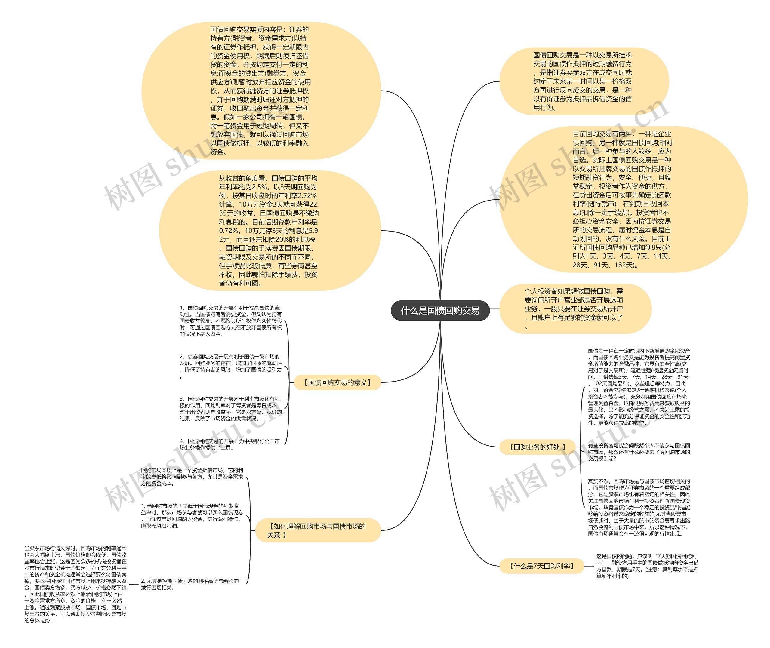 什么是国债回购交易思维导图