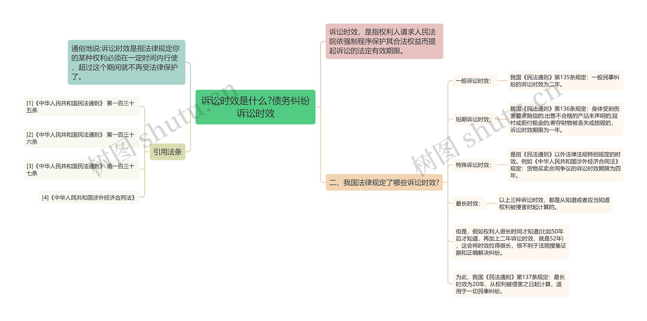 诉讼时效是什么?债务纠纷诉讼时效思维导图